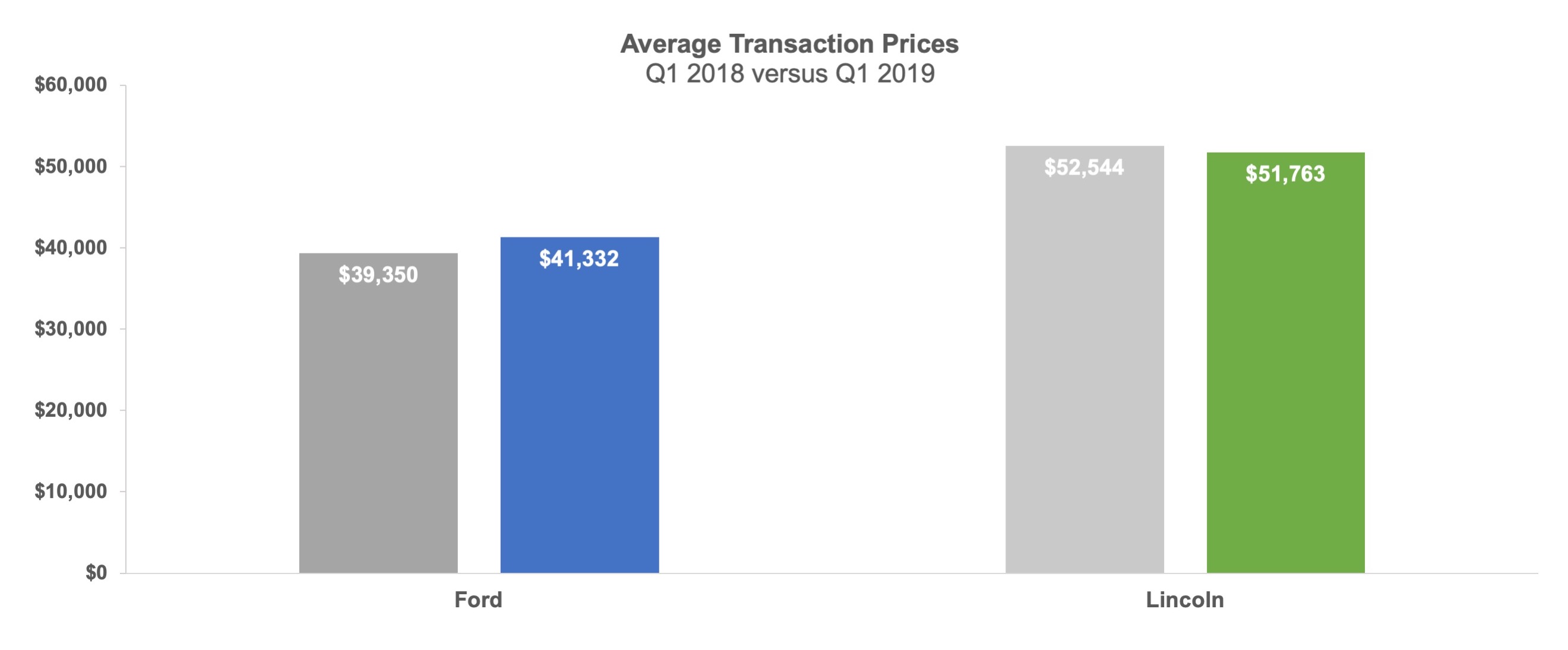 Ford lincoln atp q1 2019