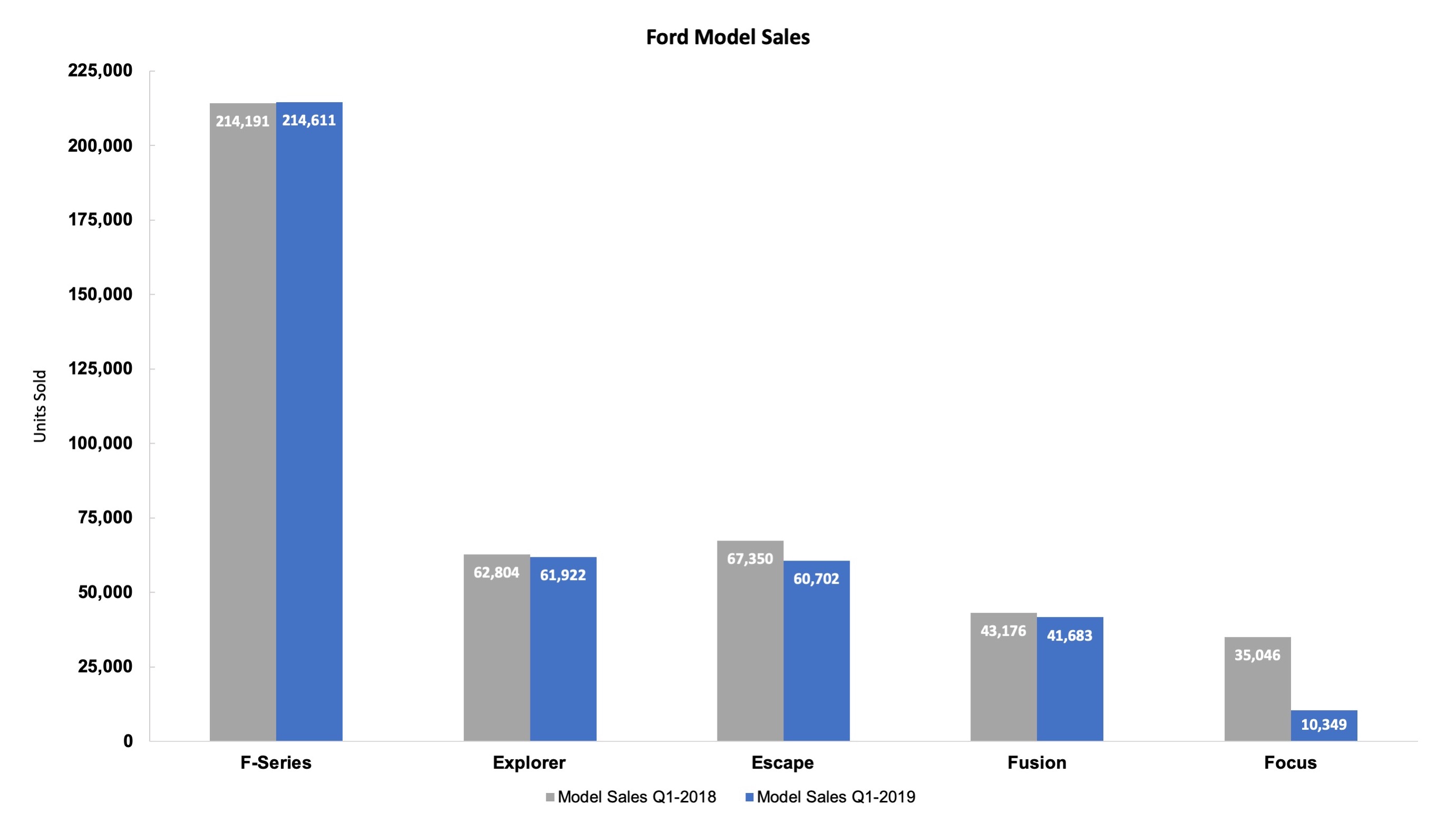 Ford model sales q1 2019