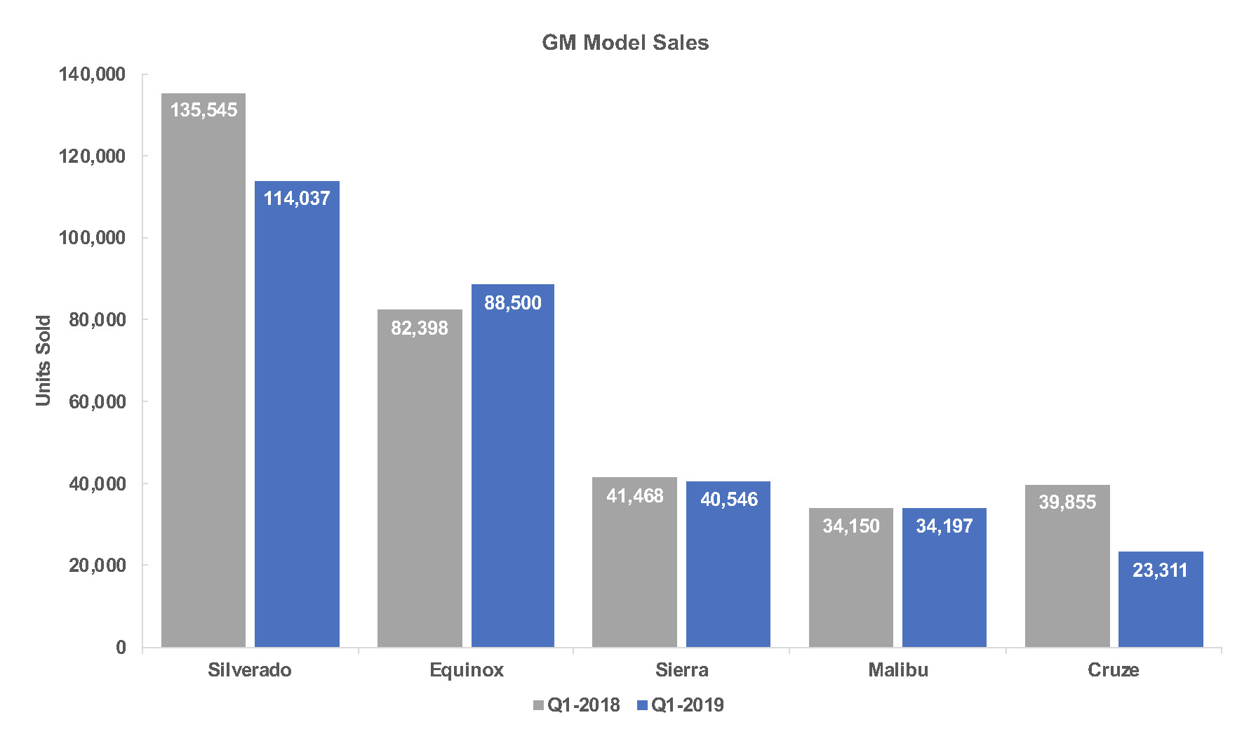 Gm model sales q1