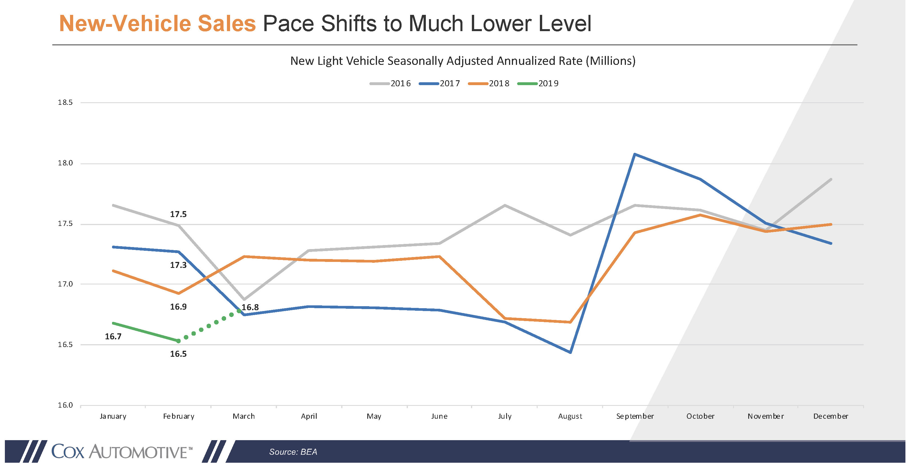 New vehicle sales chart 04 01 2019