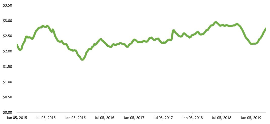 Gas prices april 15 2019