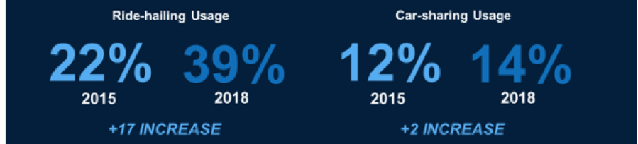 Ride hailing car sharing usage