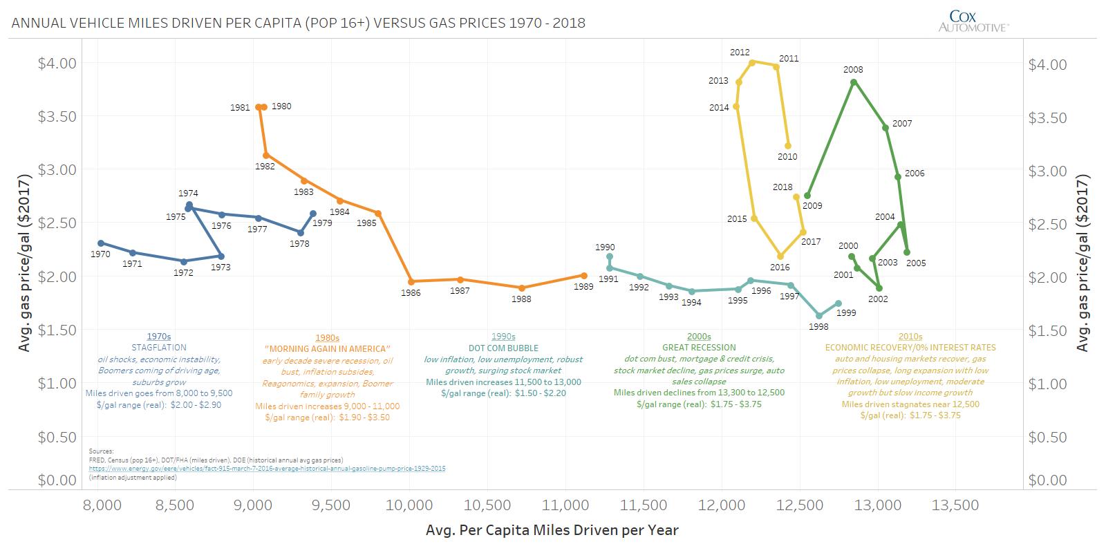 Annual Miles Driven Per Capita Plateaued Near 12,500, About 750 Miles