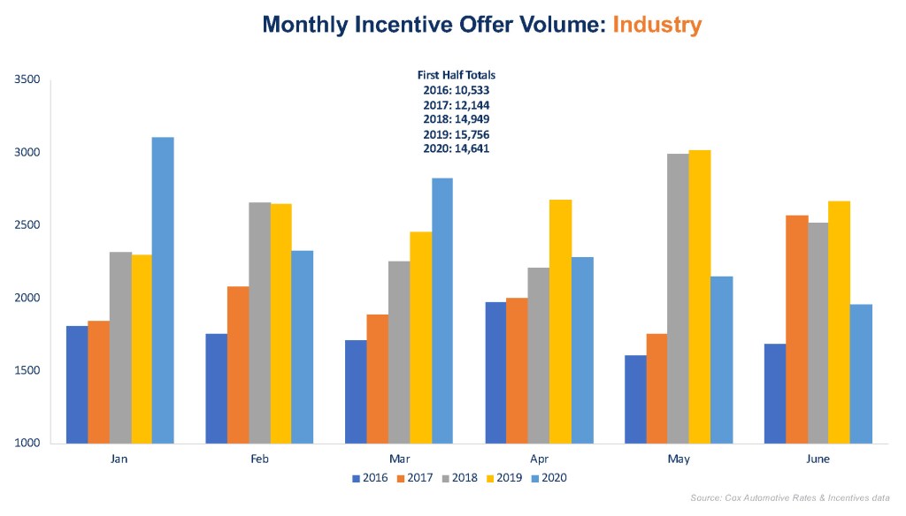 Aggressive Incentive Spending Helps First-Half Auto Sales ...