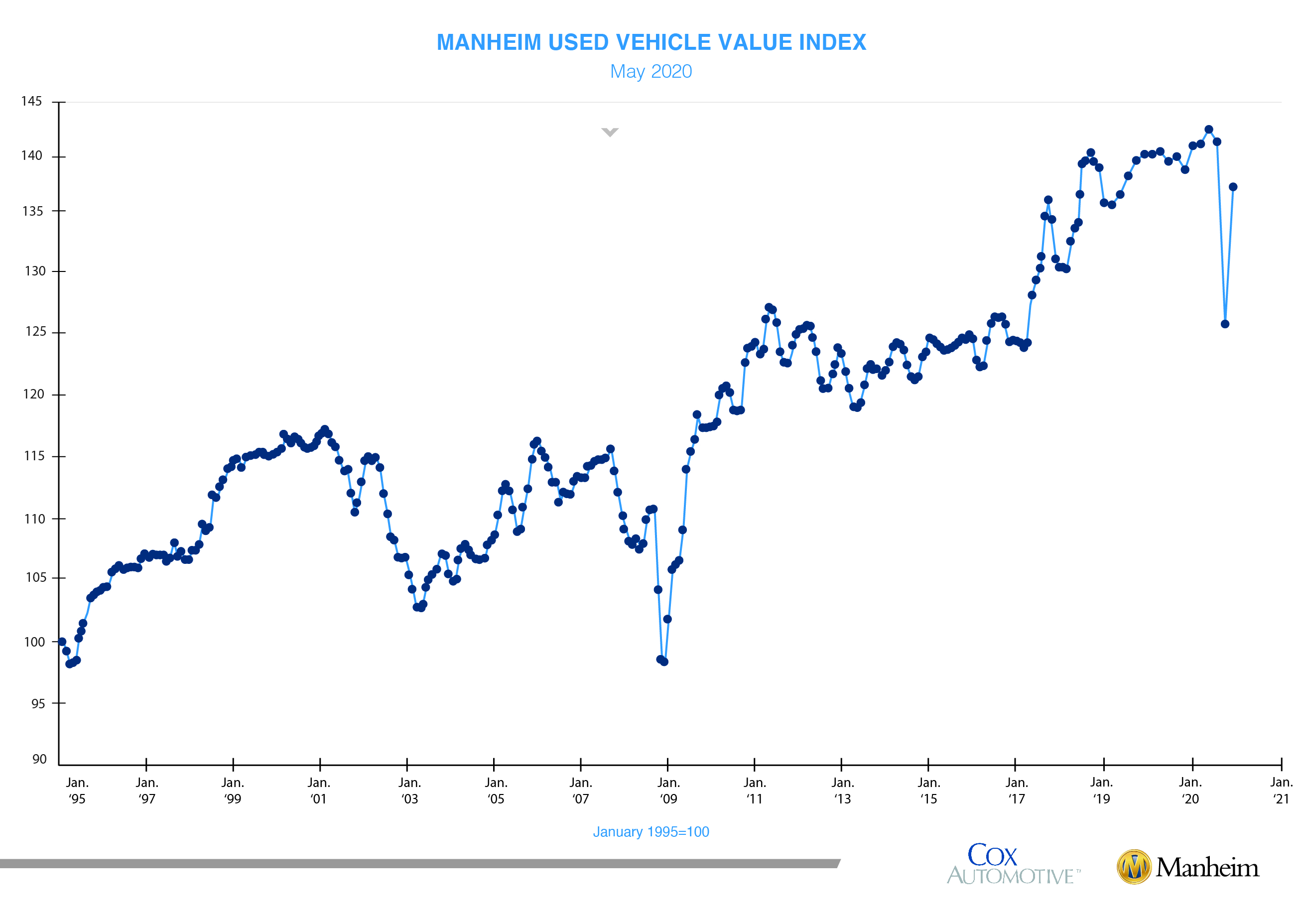 Strong Rebound in Wholesale Prices After Historic Fall in April - Cox