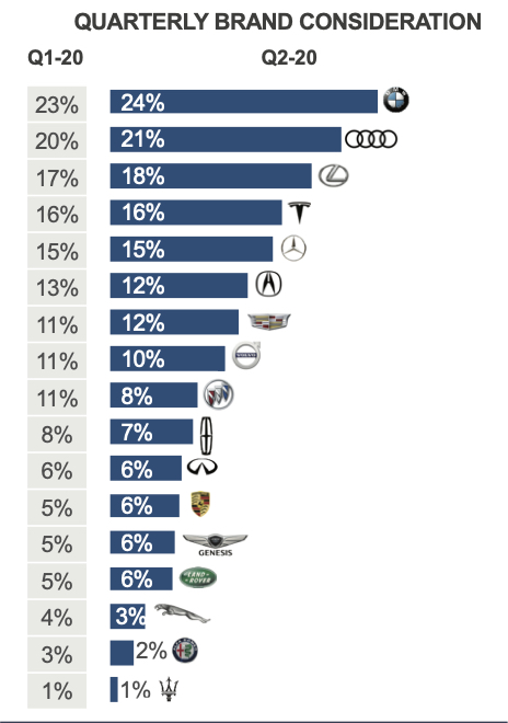 Q2 2022 Kelley Blue Book Brand Watch Luxury Report: BMW on Top, Luxury Cars  Gain Share, Rivian Arrives, and, SURPRISE!, Volvo not #1 in Safety - Cox  Automotive Inc.