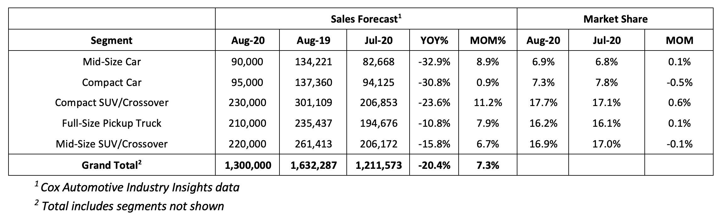 Cox Automotive Forecast Auto Sales Recovery Continues on Track in