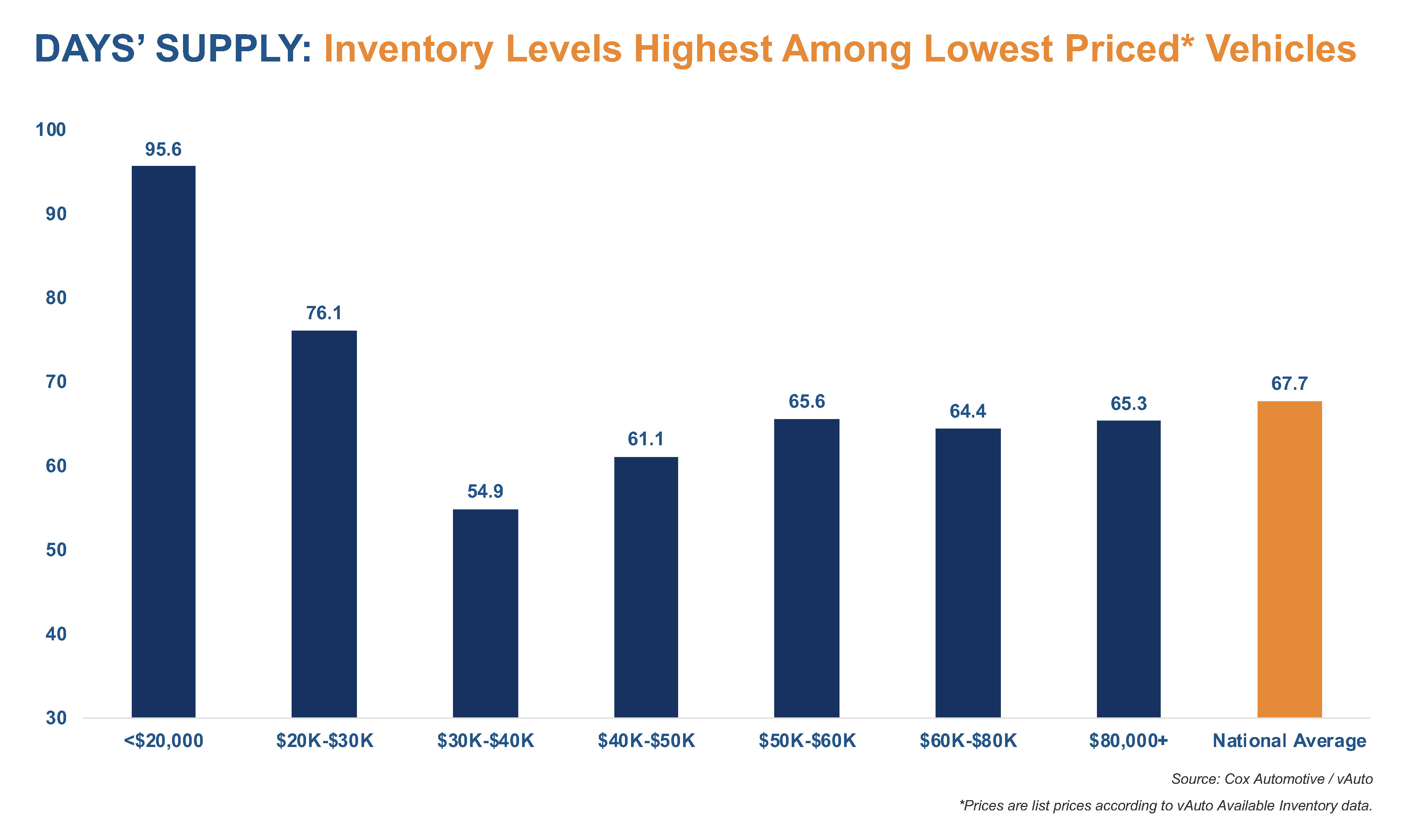 NewVehicle Inventory Lowest in MidRange Price Category Cox