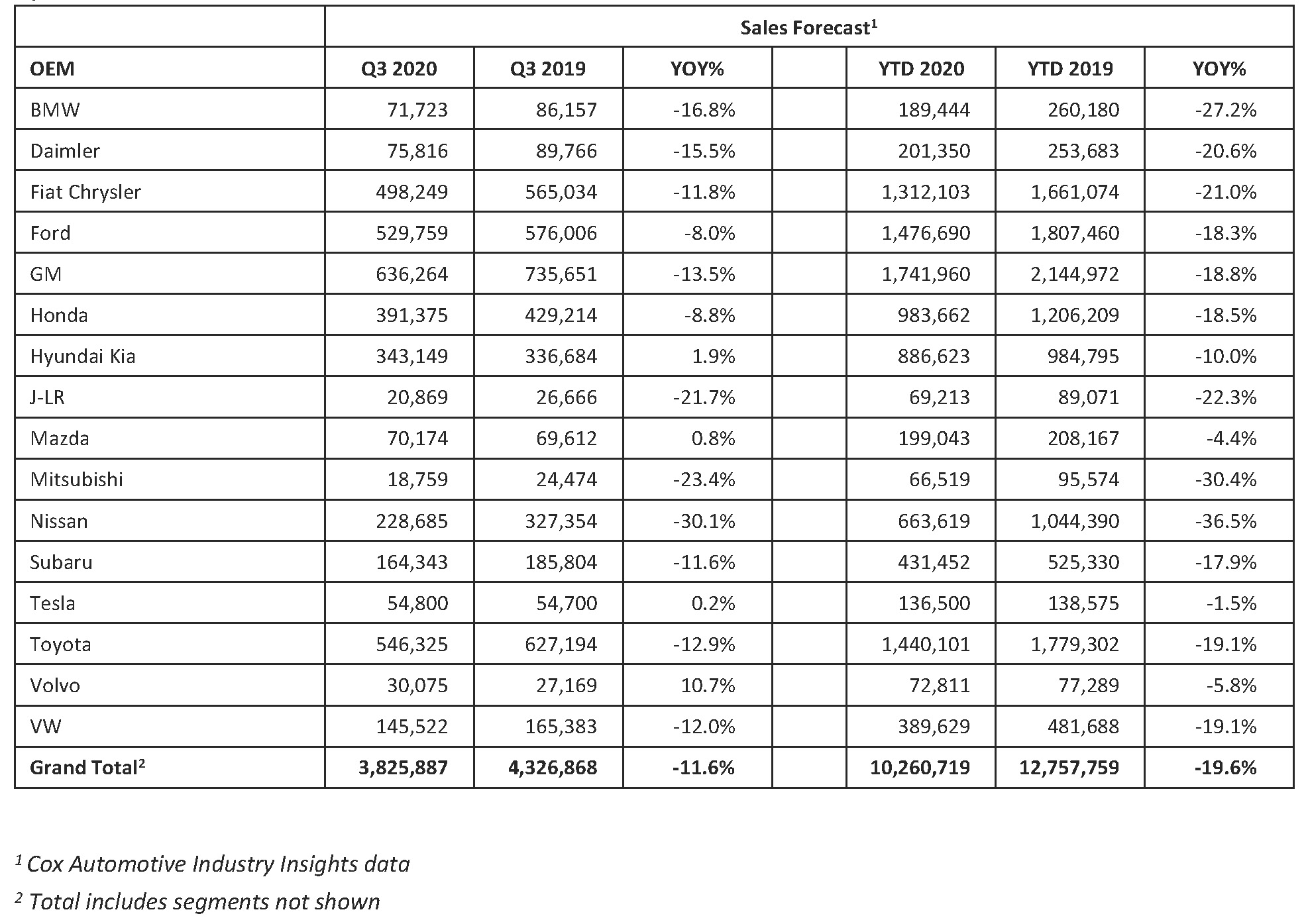 Cox Automotive Forecast U.S. Auto Sales Continue VShaped Recovery in