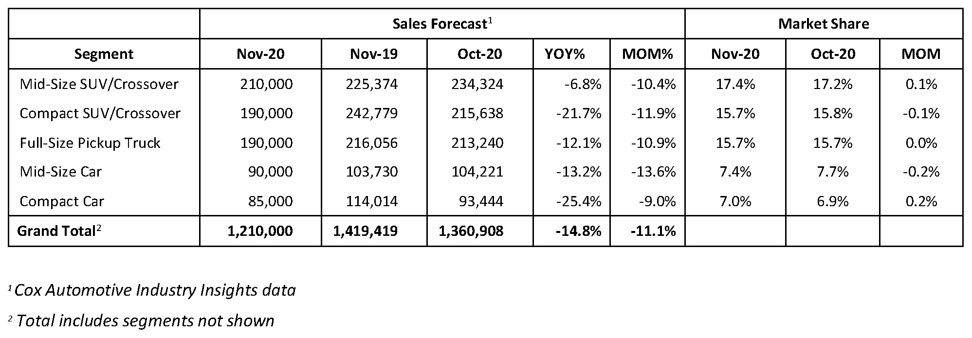 Cox Automotive November Forecast Seasonality Weakens U.S. Auto Sales