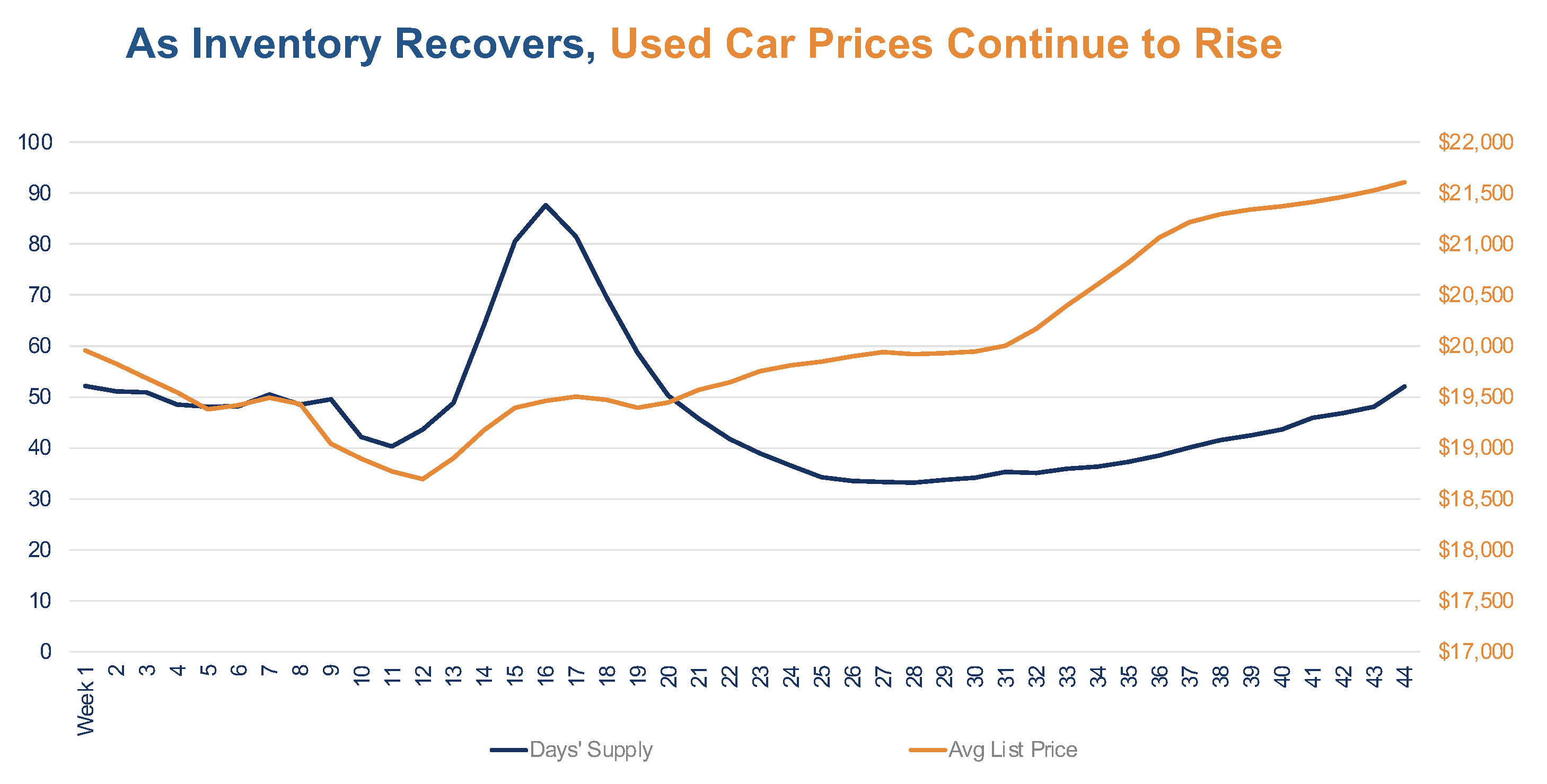 UsedVehicle Supply and Prices on the Rise Cox Automotive Inc.