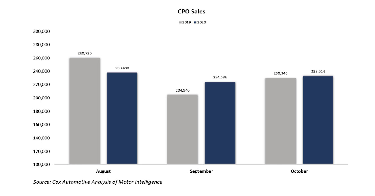 Cpo Sales Increase In October Reversing Negative Trend Cox Automotive Inc