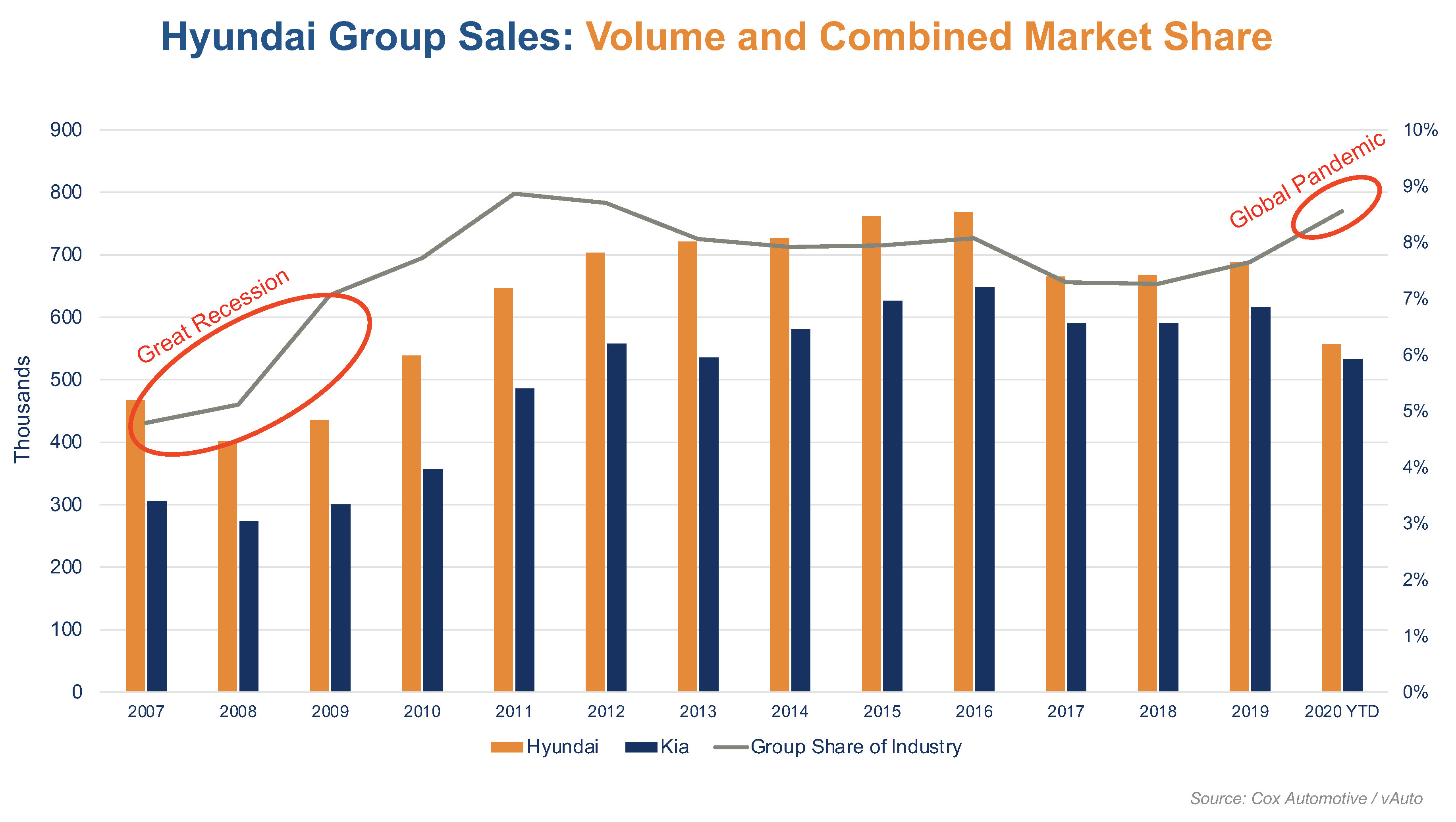 In a Tough Year, Hyundai Wins  Cox Automotive Inc.