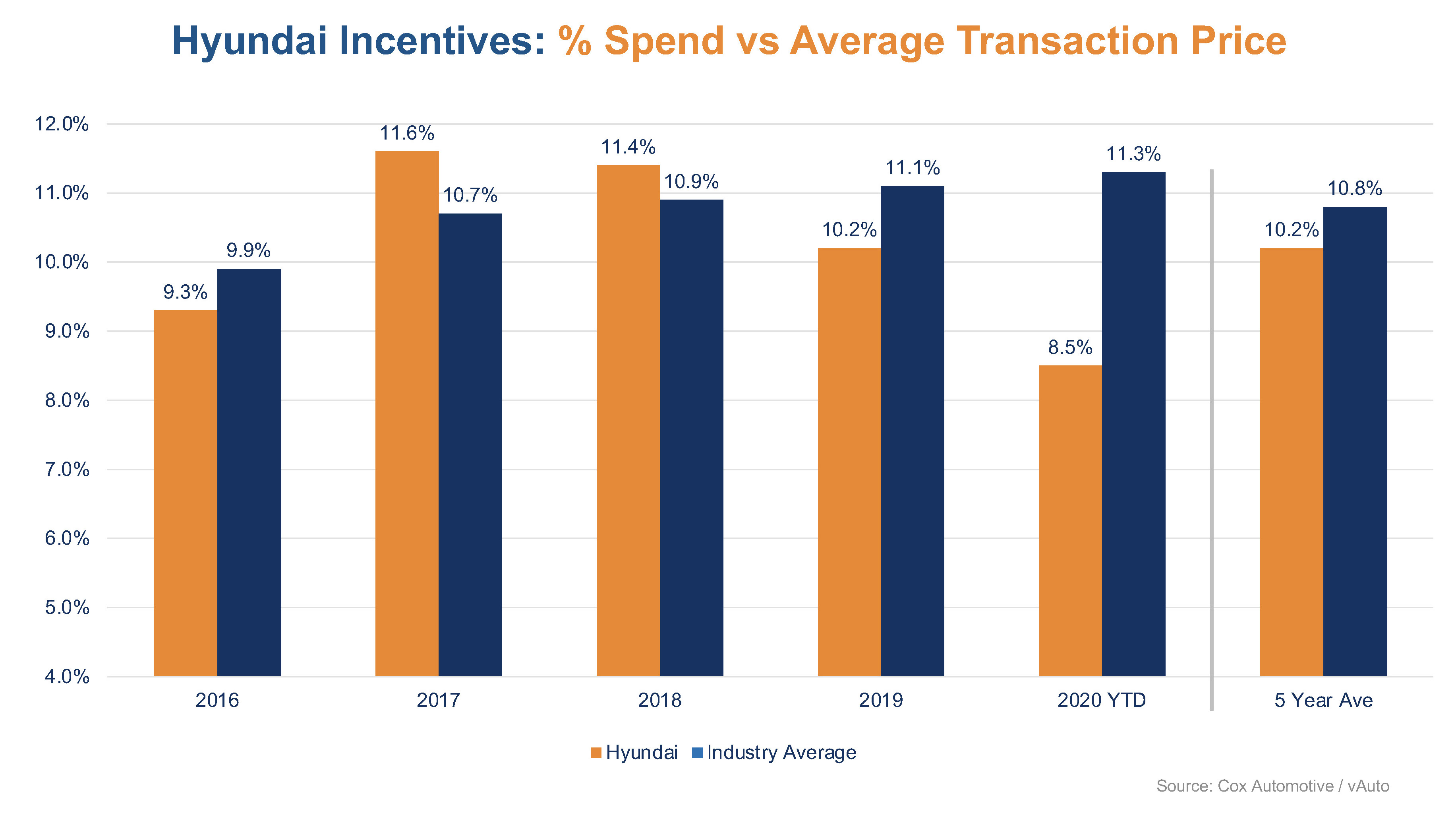 In a Tough Year, Hyundai Wins Cox Automotive Inc.