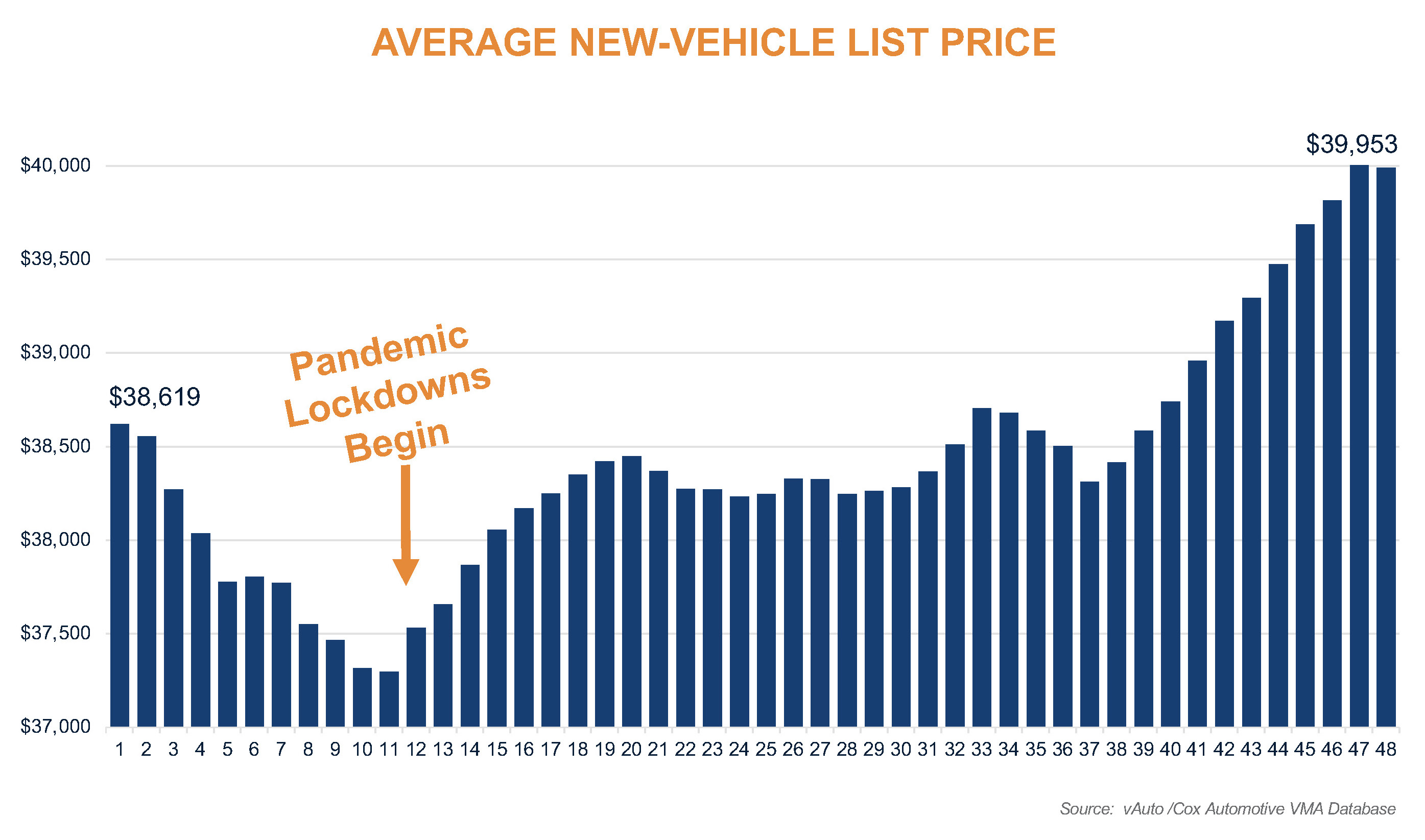Relentlessly Rising, Vehicle List Prices Reach AllTime Highs Cox