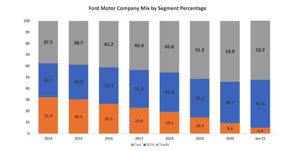  La transformación de Ford Motor Company está completa - Cox Automotive Inc.