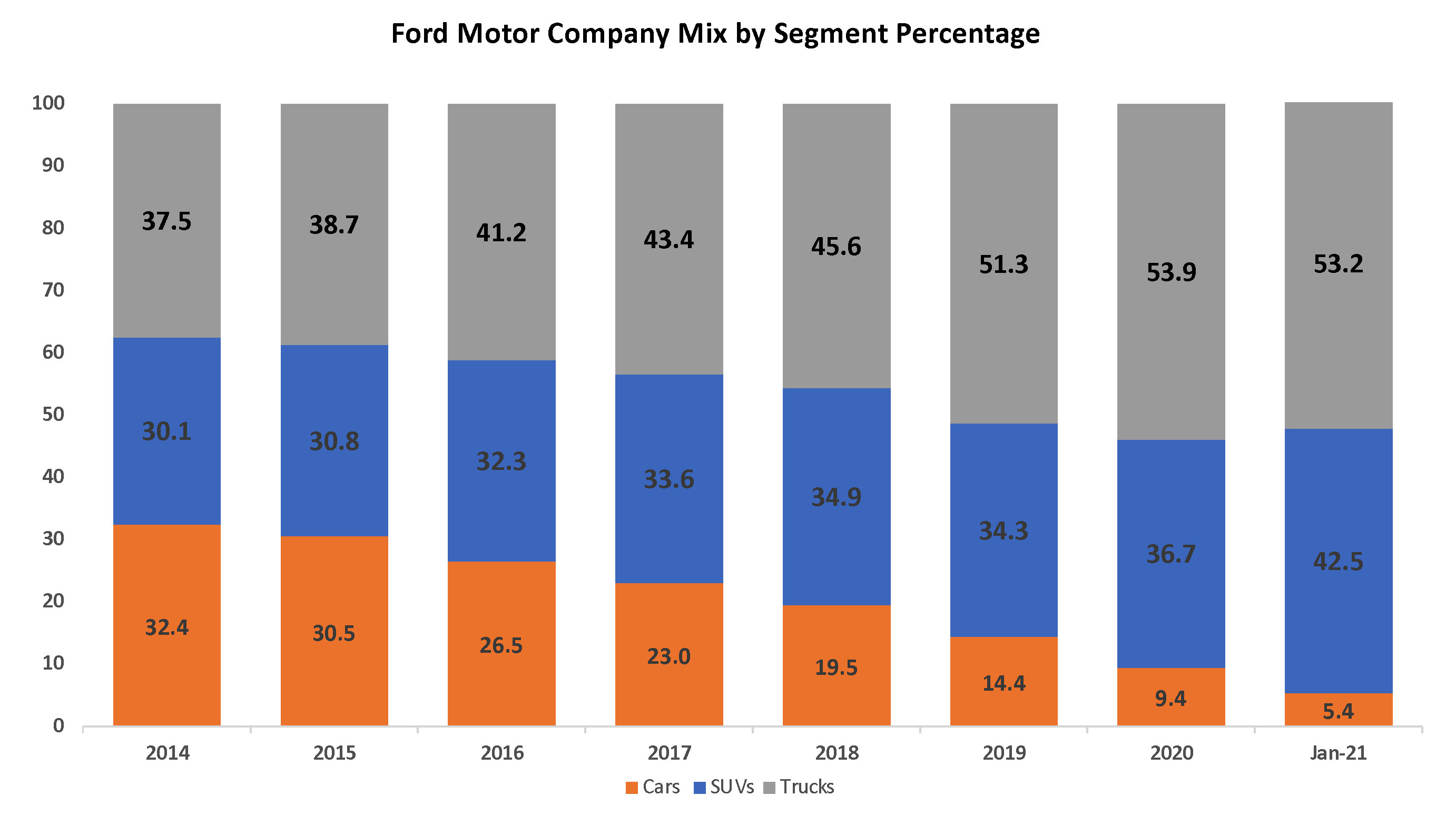 The Transformation of Ford Motor Company is Complete Cox Automotive Inc.