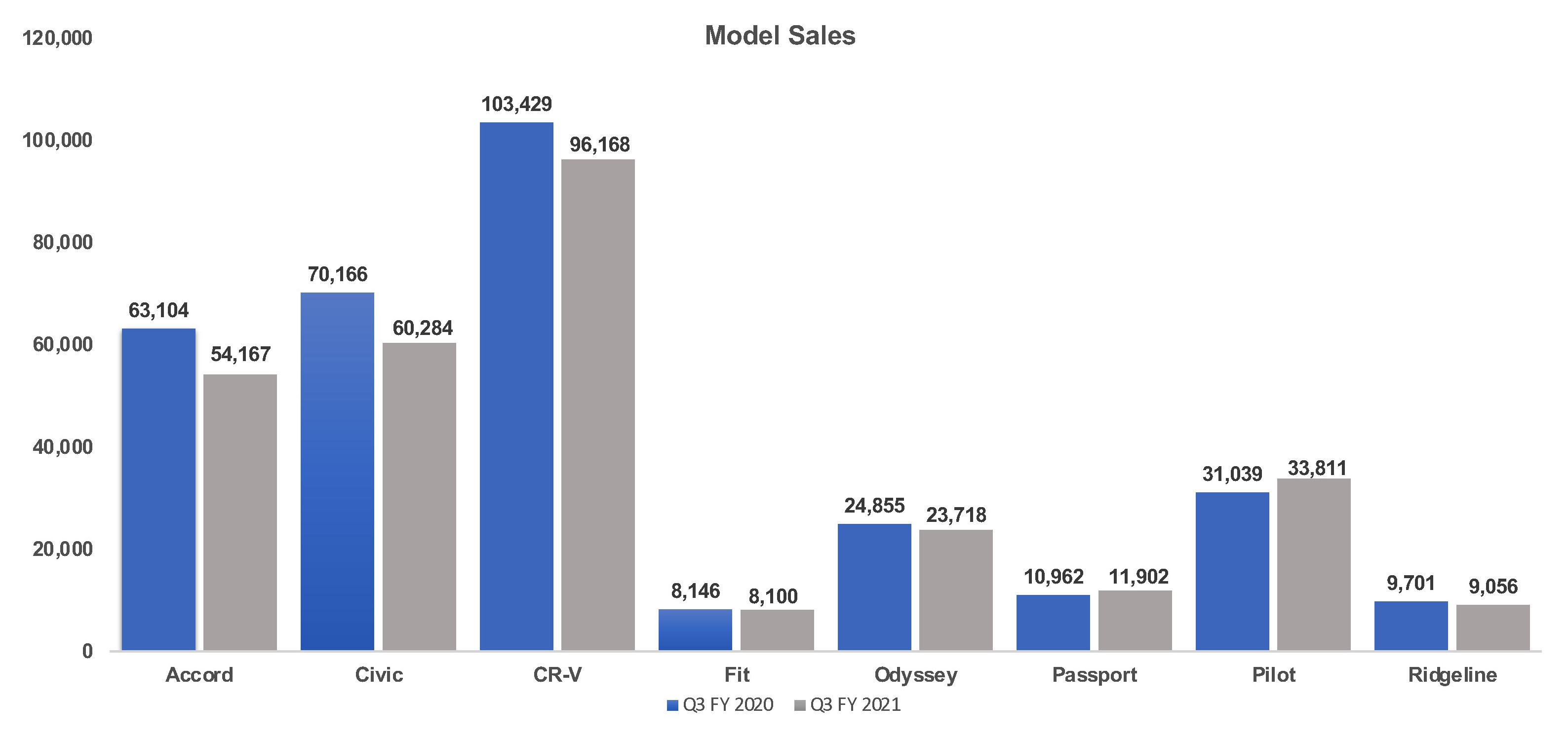 Cox Automotive Analysis Honda Quarterly U.S. Market Performance Cox