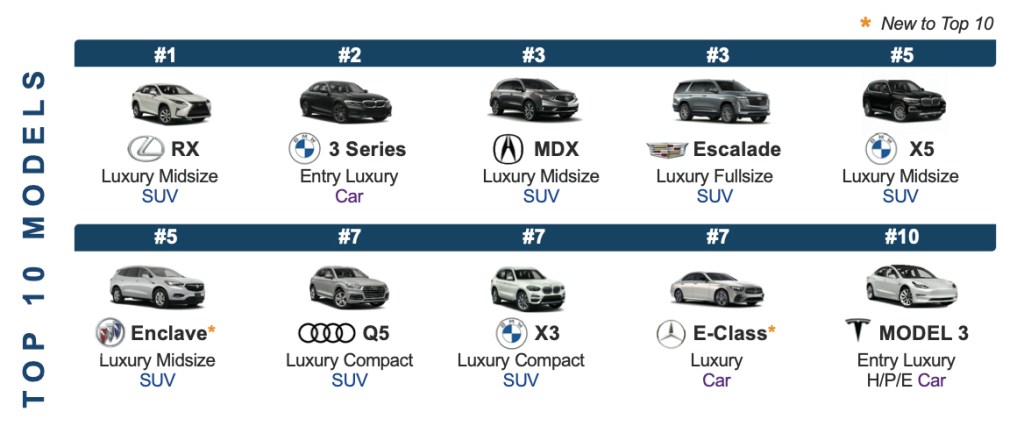 Tesla Writes the Luxury Vehicle Story in Q2 2019 Kelley Blue Book Brand  Watch - Cox Automotive Inc.