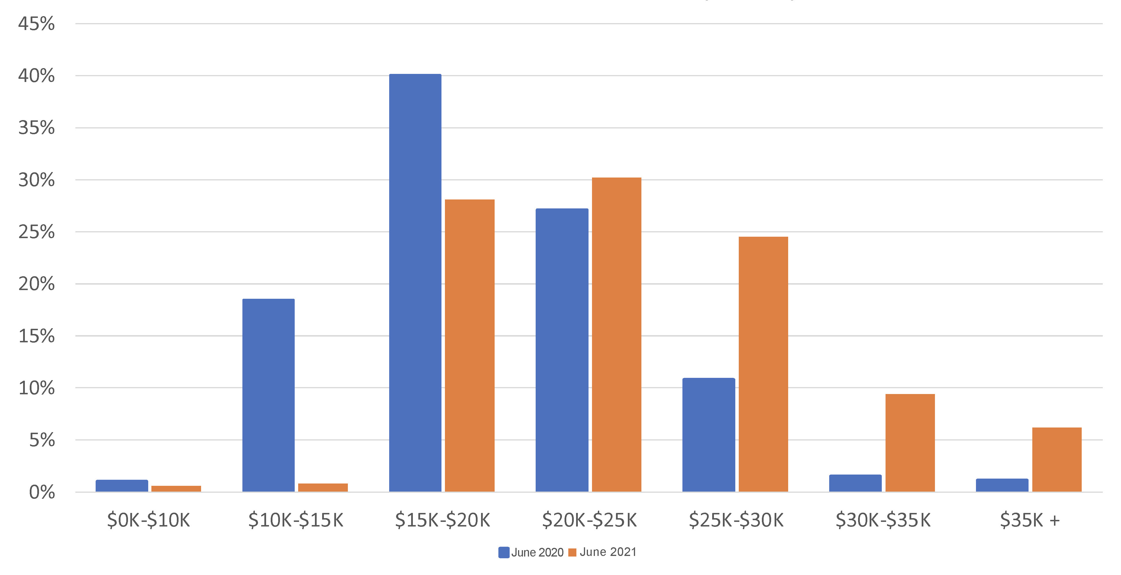 With Older, HighMileage Used Vehicles In Short Supply, List Prices Vault Into Record Territory