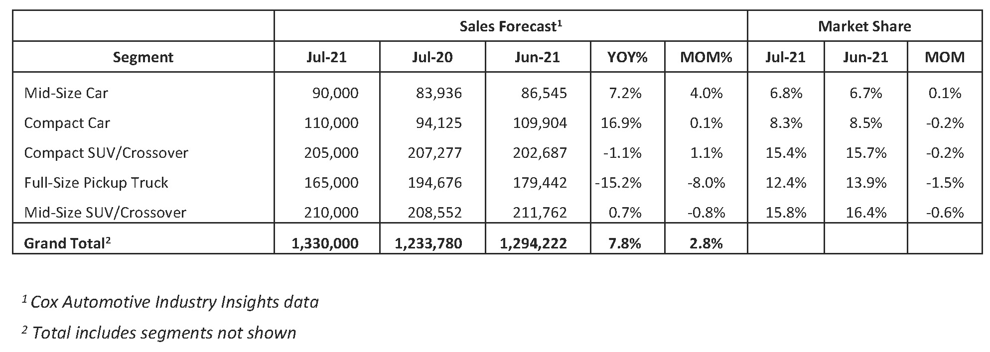 Cox Automotive Forecast Tight Supply Puts Brakes on NewVehicle Sales