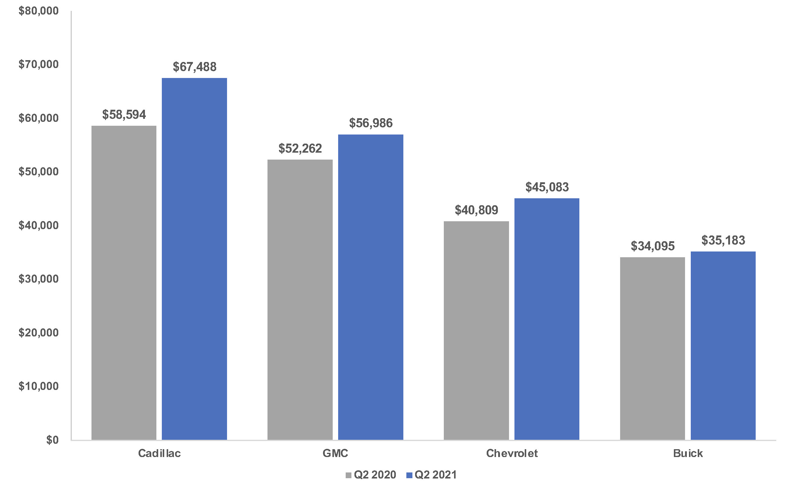 Cox Automotive Analysis GM’s Q2 2021 U.S. Market Performance Cox