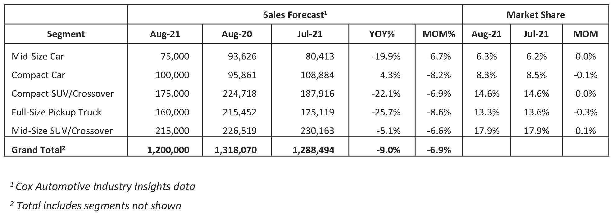 Cox Automotive Forecast August NewVehicle Sales Pace Slowest of 2021