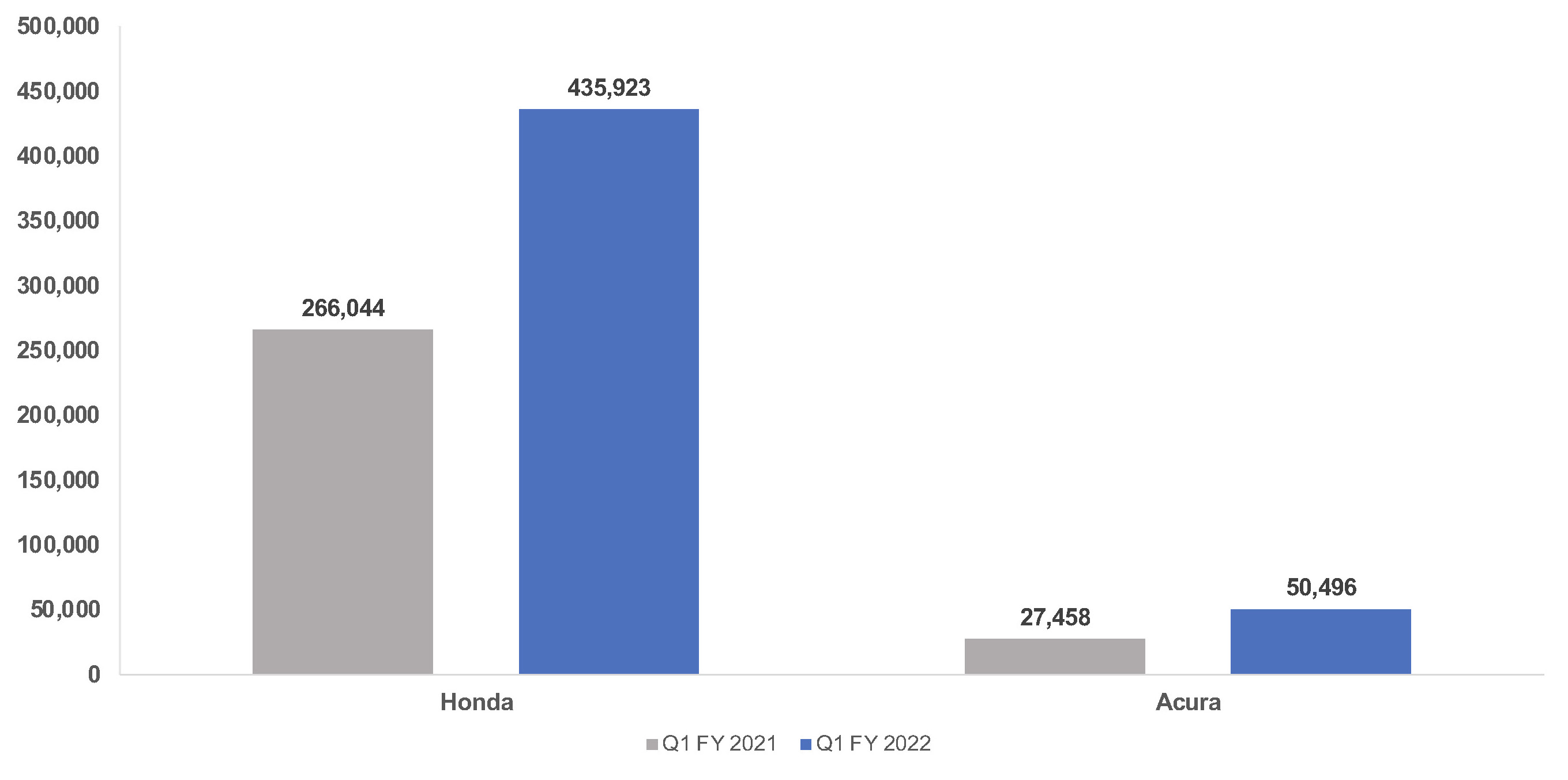 Cox Automotive Analysis Honda's Quarterly U.S. Market Performance