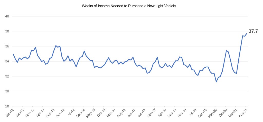 New-Vehicle Affordability Declines to New Low in August - Cox ...