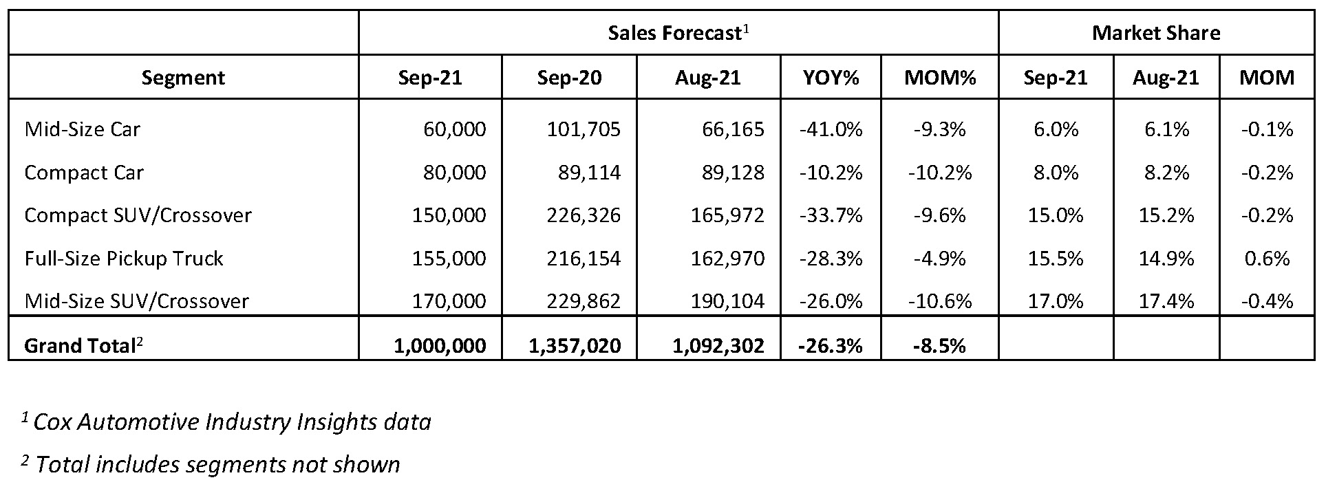 Automotive Forecast NewVehicle Sales Stall in September Fixed Ops