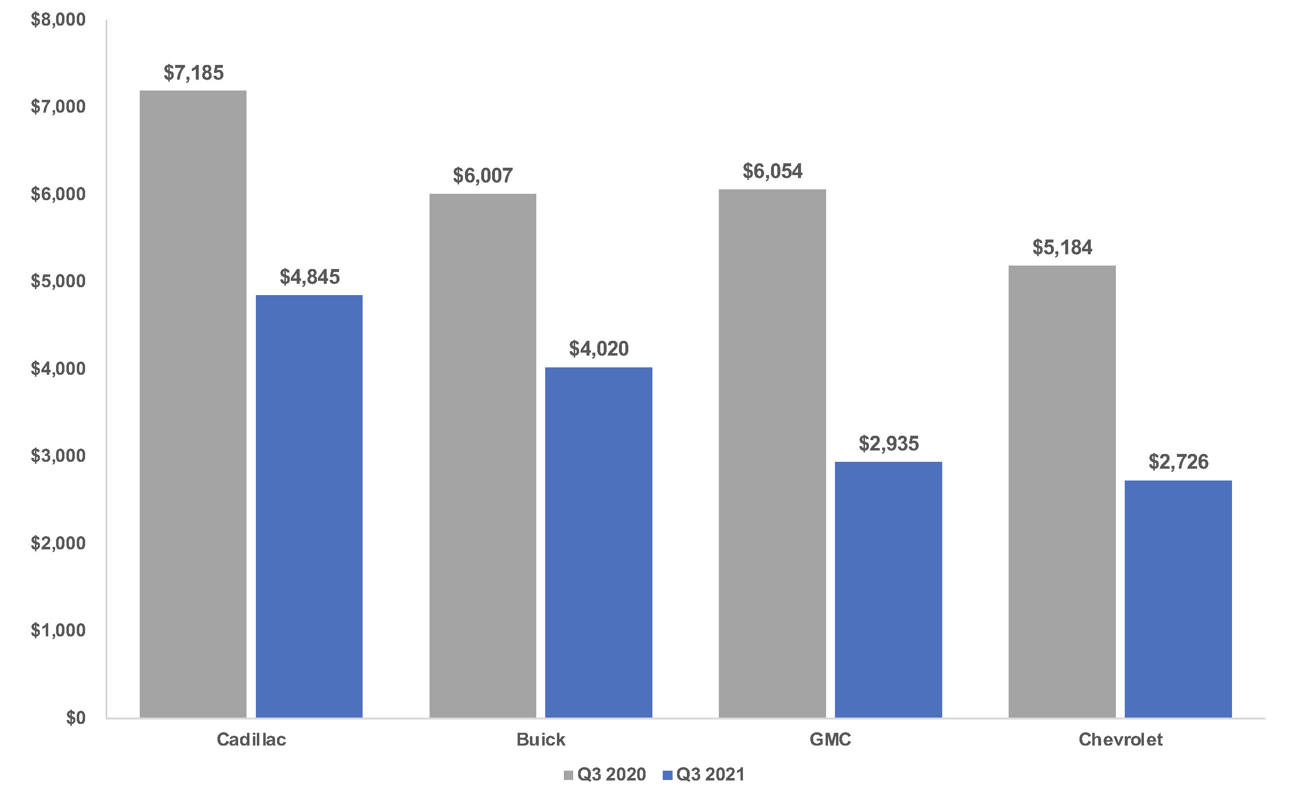 Cox Automotive Analysis: GM’s Q3 2021 U.S. Market Performance - Cox Cox Automotive Analysis: GM’s Q3 2021 U.S. Market Performance - Cox