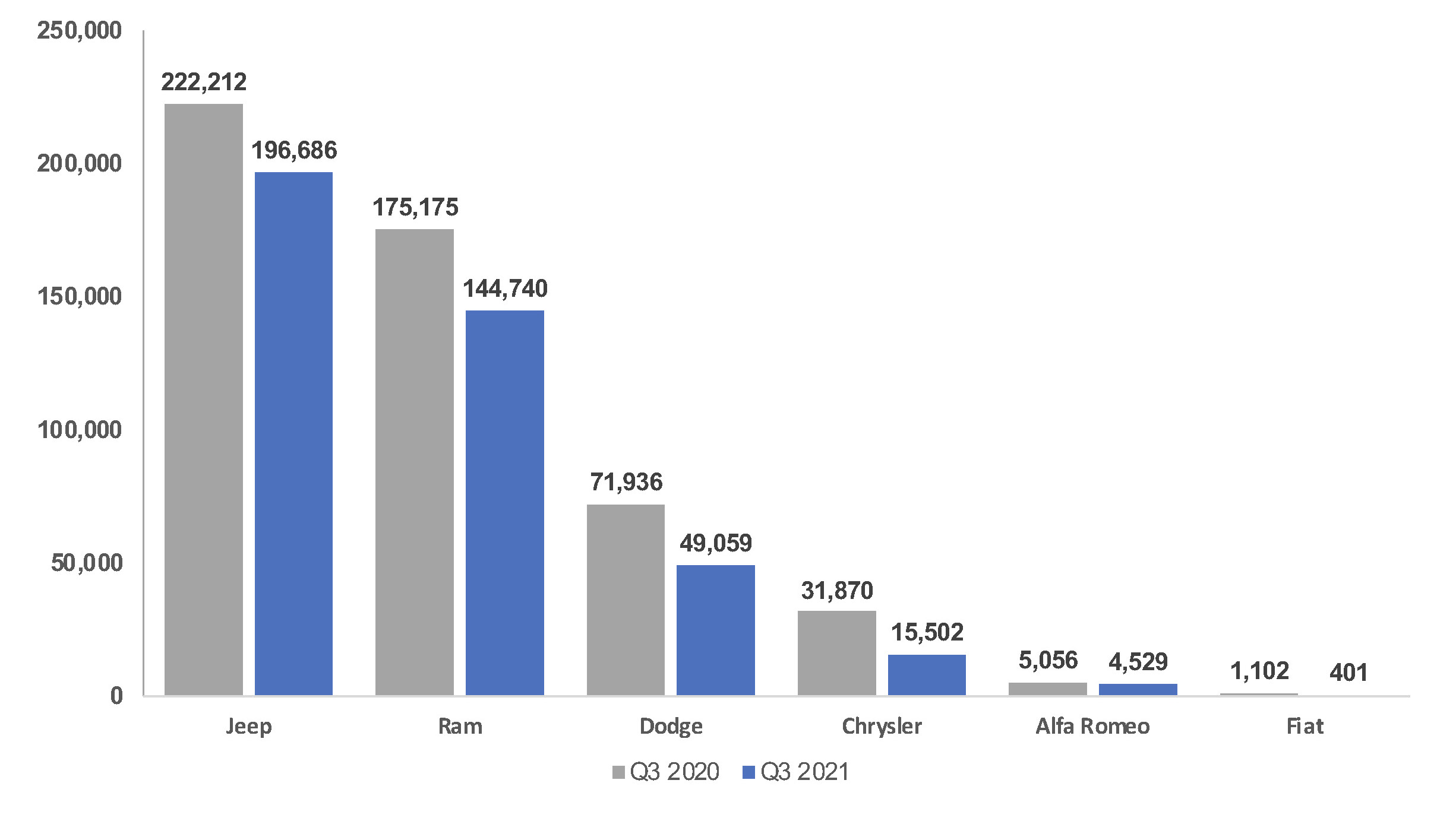 Cox Automotive Analysis Stellantis' Q3 2021 Market Performance Cox
