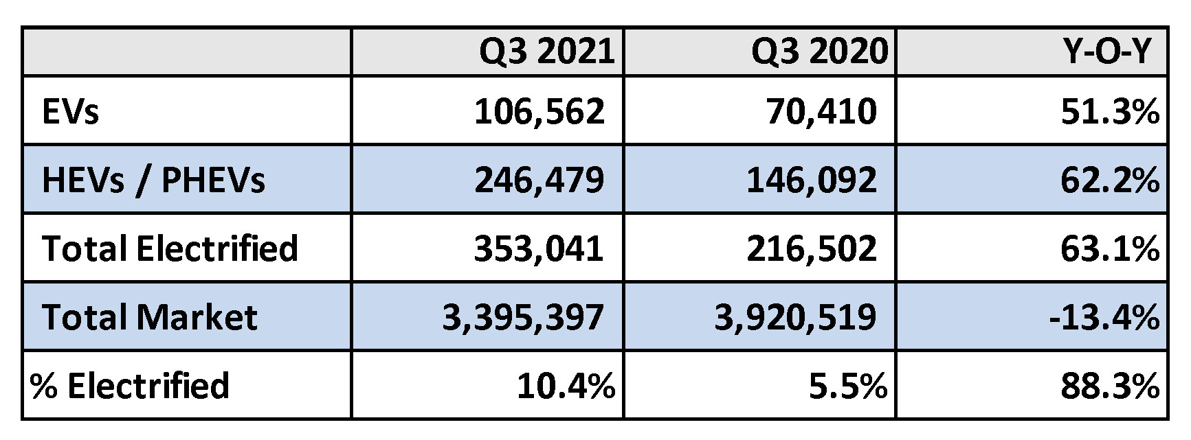 Still Growing: In Q3, Sales of Electrified Vehicles Surged Past 1 ...