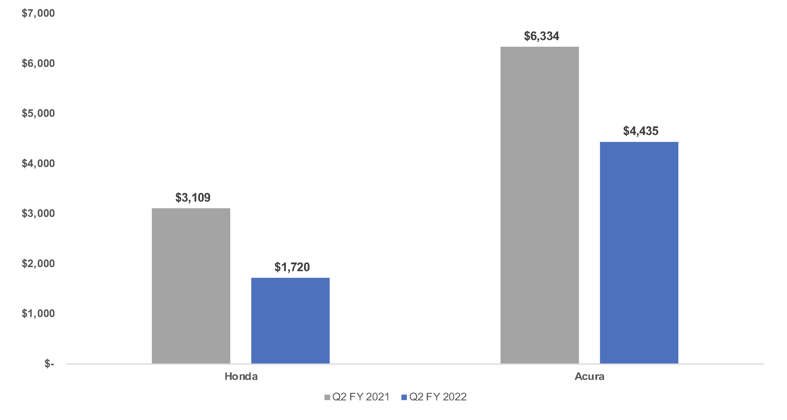 Cox Automotive Analysis Honda Quarterly U.S. Market Performance Cox