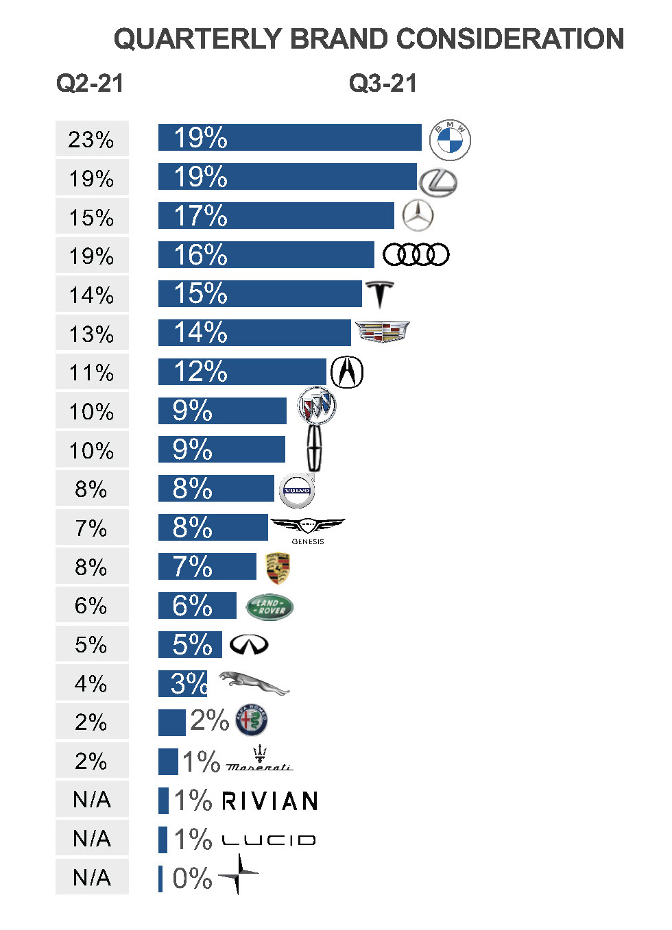 Q4 2021 Kelley Blue Book Brand Watch Report: Lexus Just Beats BMW as  Most-Shopped Luxury Brand; Tesla on Their Heels - Cox Automotive Inc.