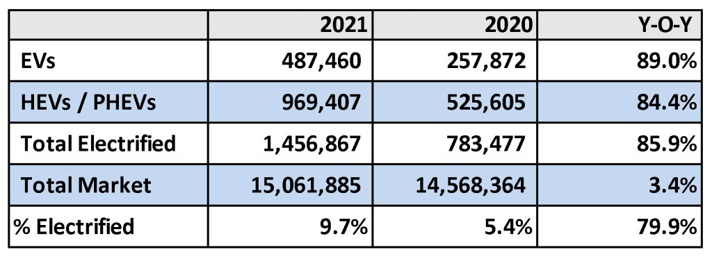 2021-EV-and-Hybrid-Sales-Report-Data-YOY