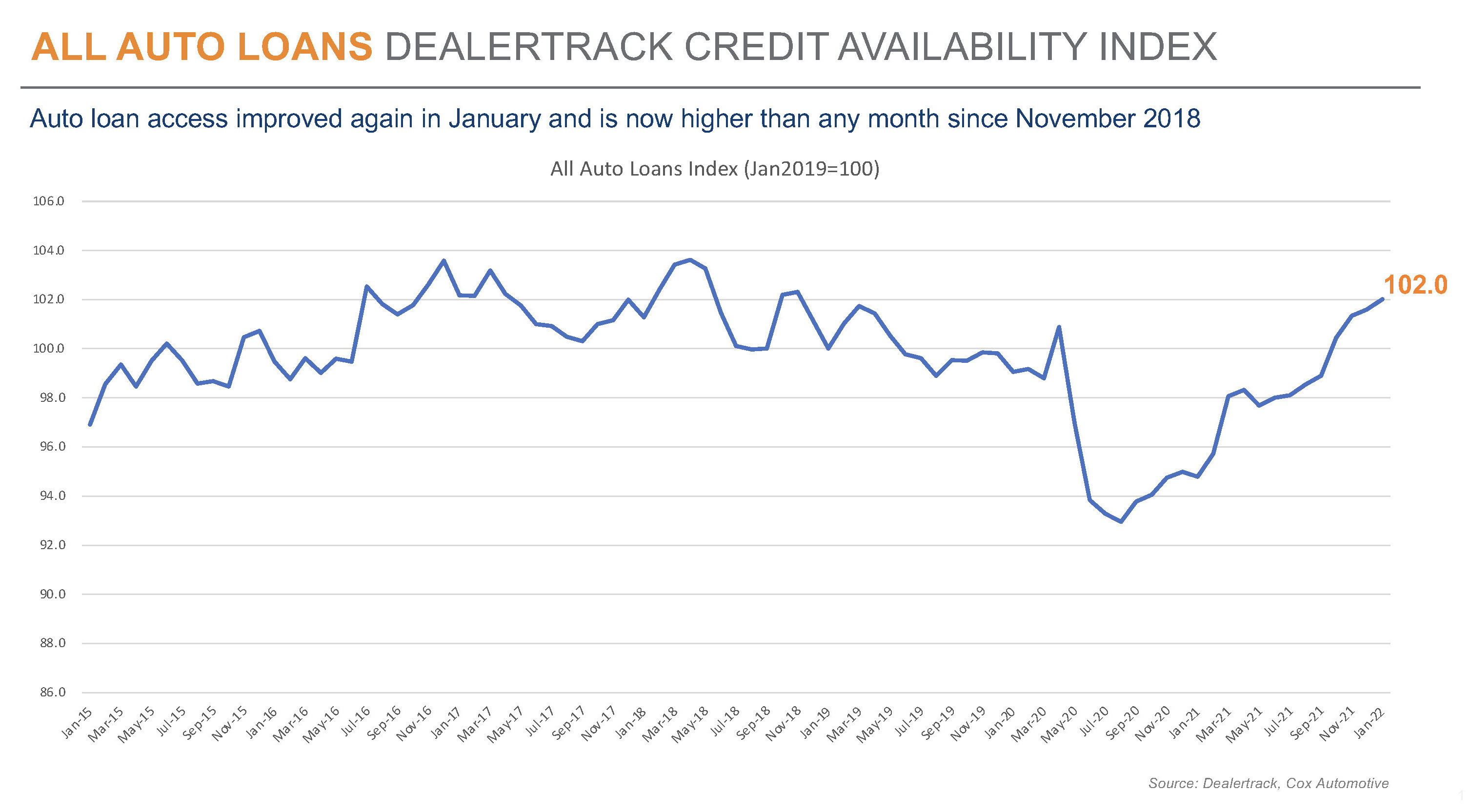 Kept rate. Auto loan rates. Auto credit. Credit availability in USA. Auto credit Slovakia grafic.