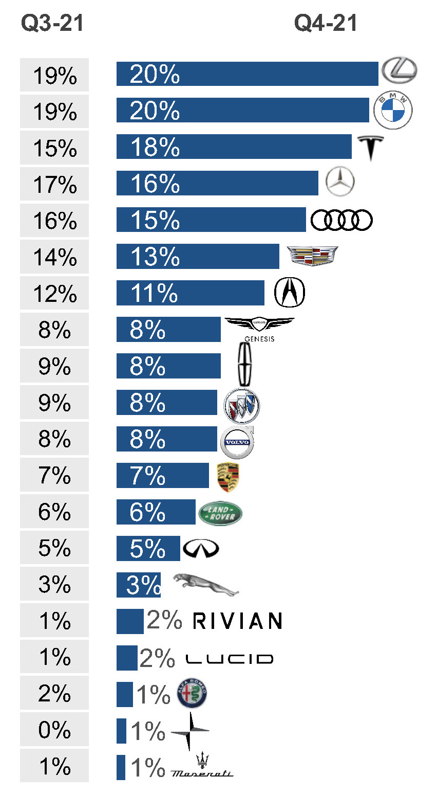 Q4 2021 Kelley Blue Book Brand Watch Report: Lexus Just Beats BMW as  Most-Shopped Luxury Brand; Tesla on Their Heels - Cox Automotive Inc.