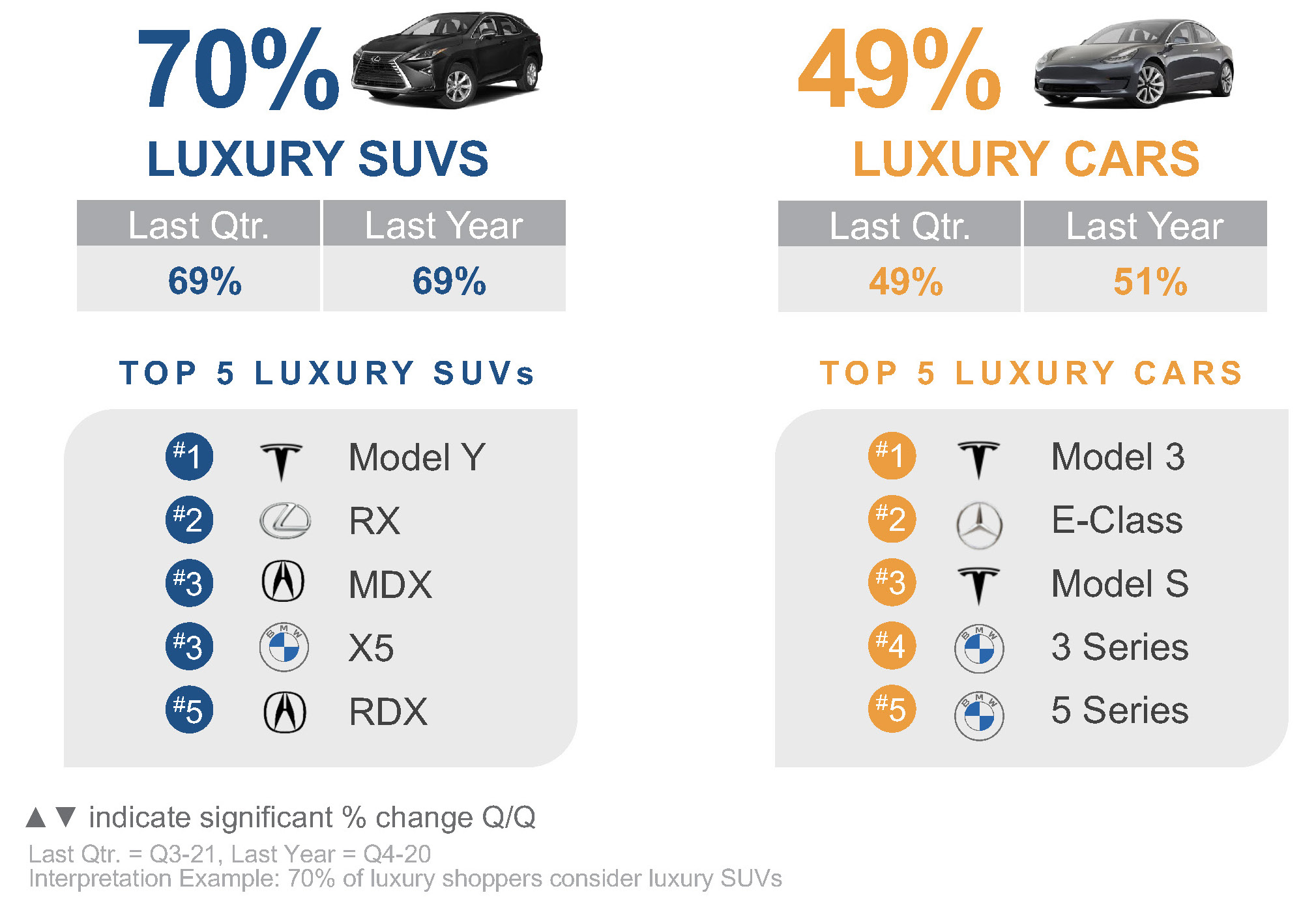 Q4 2021 Kelley Blue Book Brand Watch Report: Lexus Just Beats BMW as  Most-Shopped Luxury Brand; Tesla on Their Heels - Cox Automotive Inc.