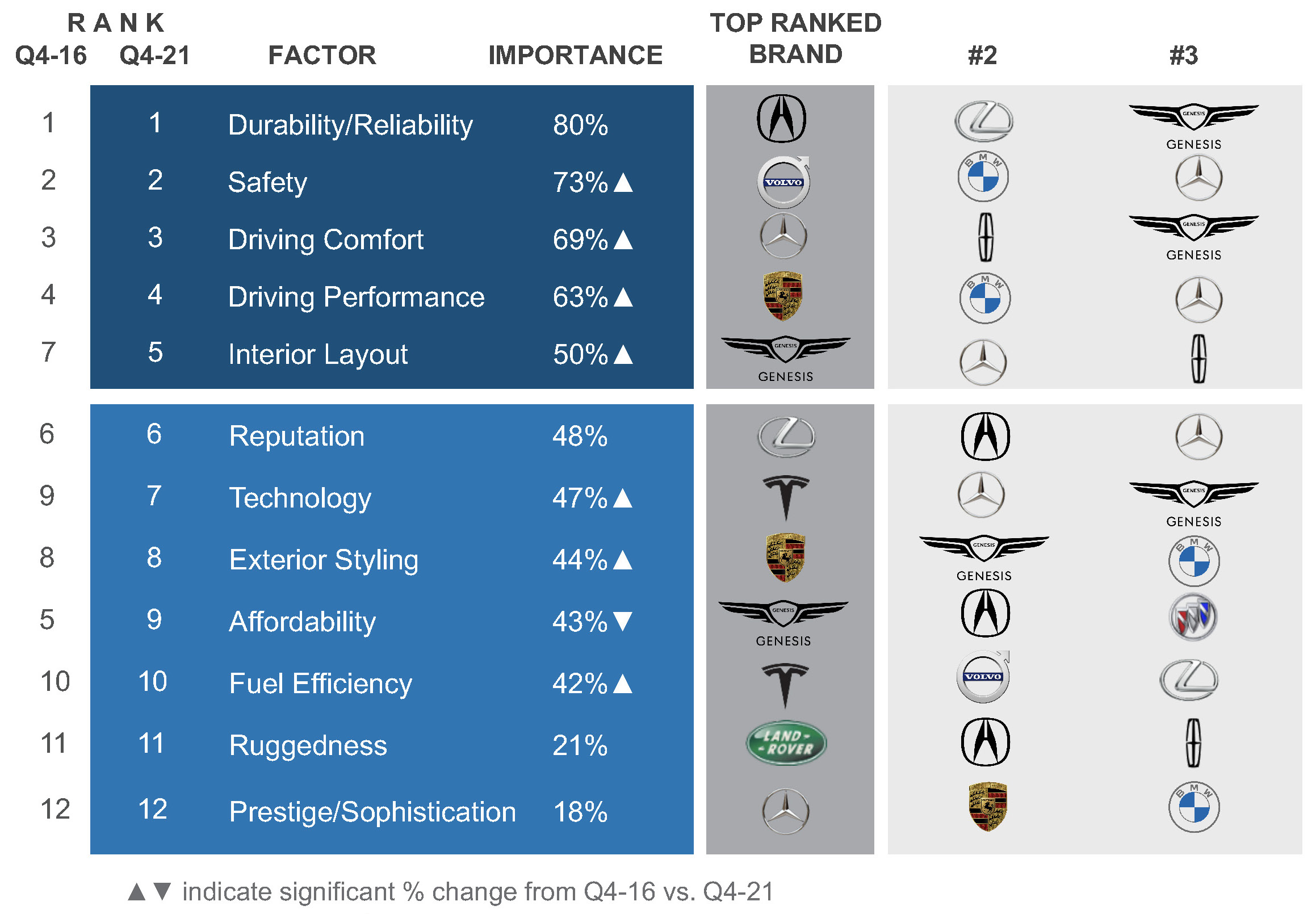 Q4 2021 Kelley Blue Book Brand Watch Report: Lexus Just Beats BMW as  Most-Shopped Luxury Brand; Tesla on Their Heels - Cox Automotive Inc.