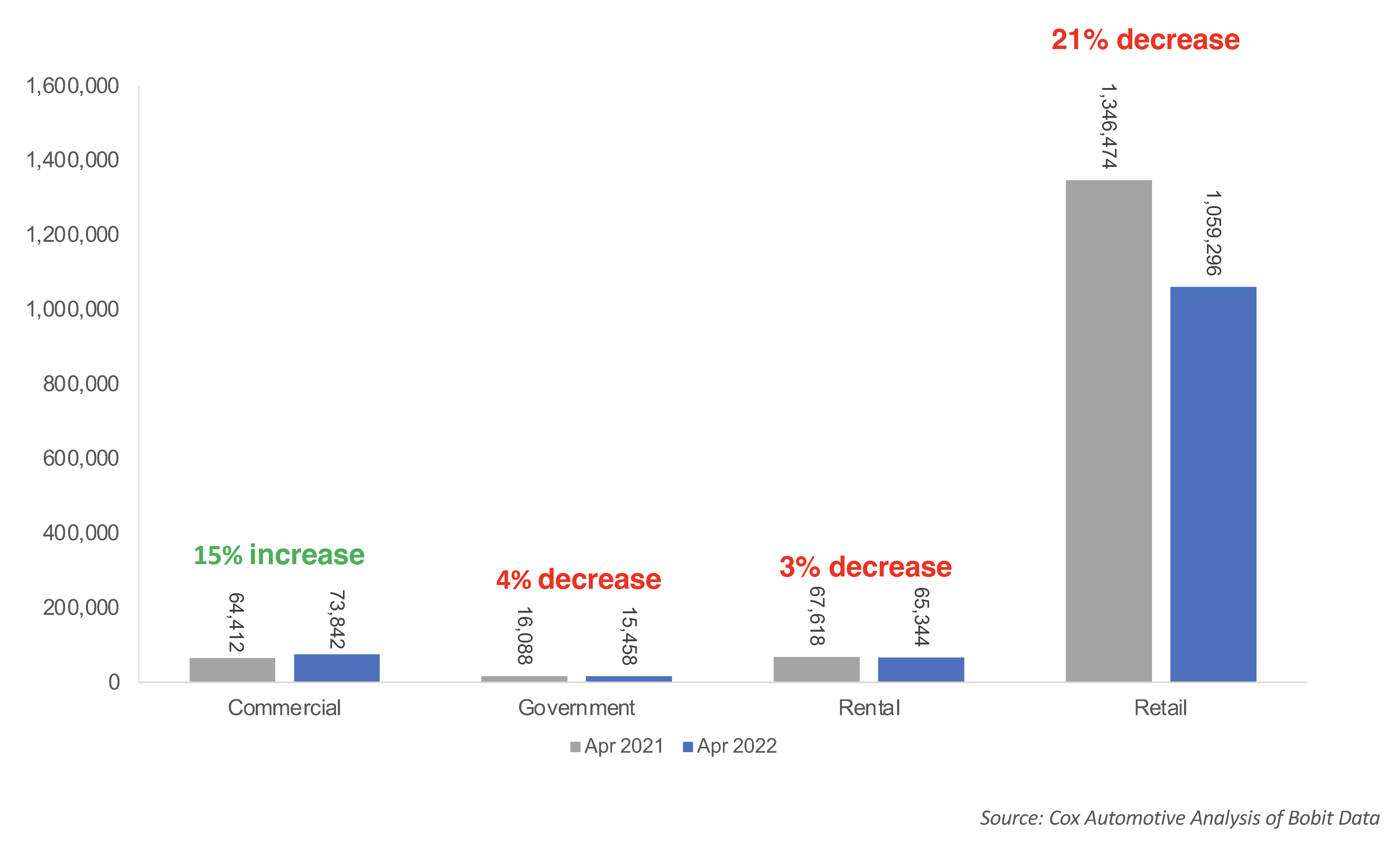 Fleet Sales Improve Year Over Year in April, Outperform Retail Sales