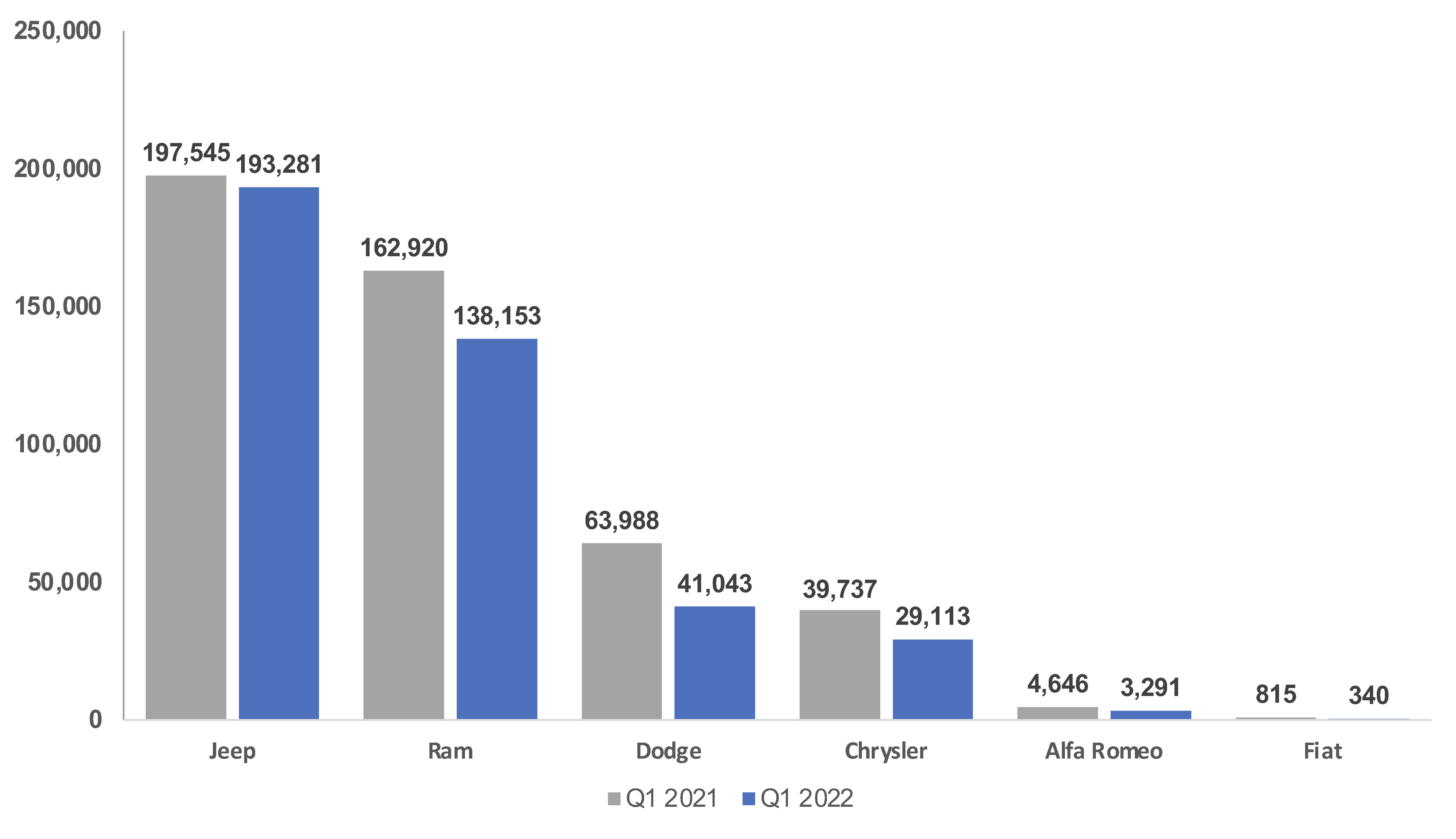 Cox Automotive Analysis Stellantis' Q1 2022 Market Performance Cox