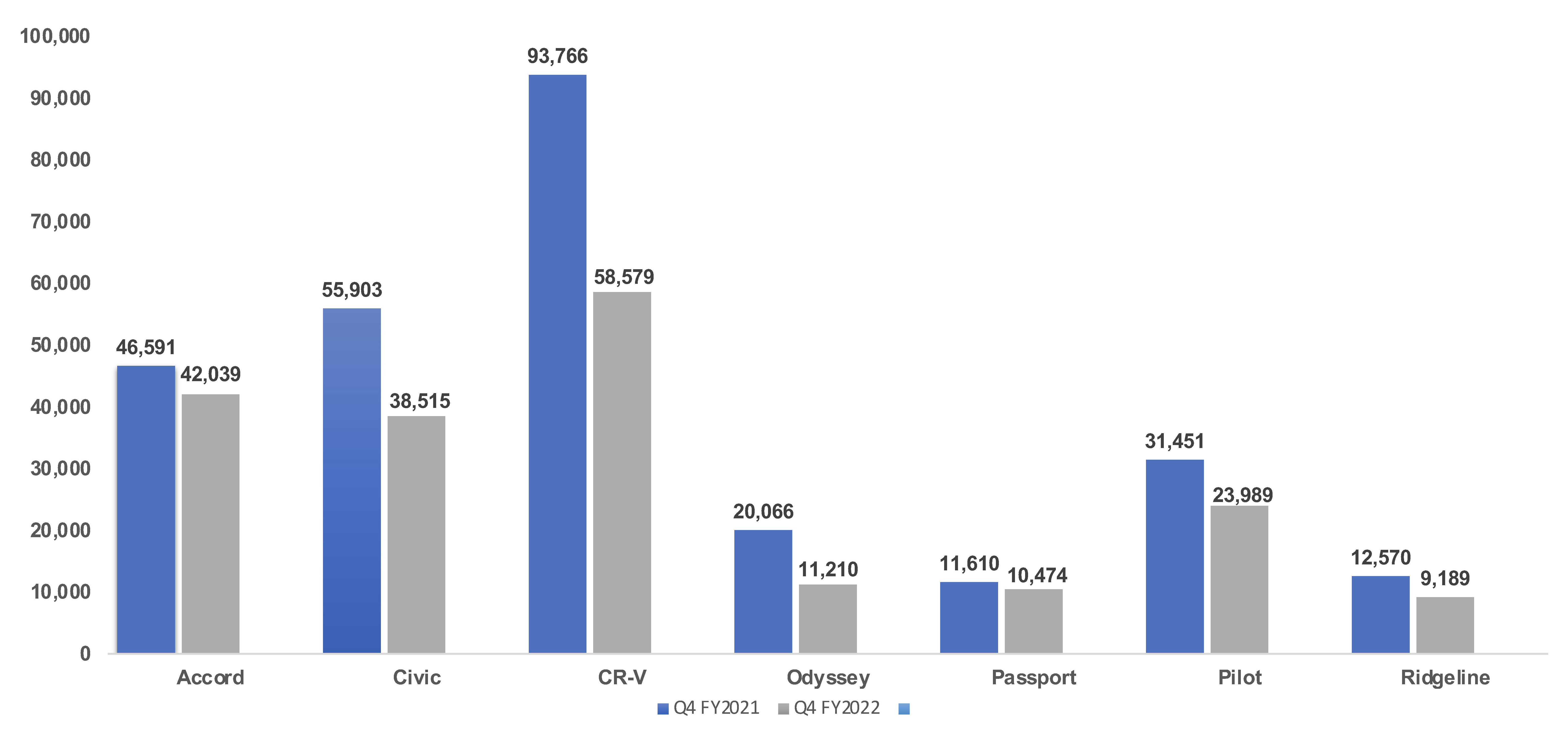 Cox Automotive Analysis Honda's Quarterly U.S. Market Performance