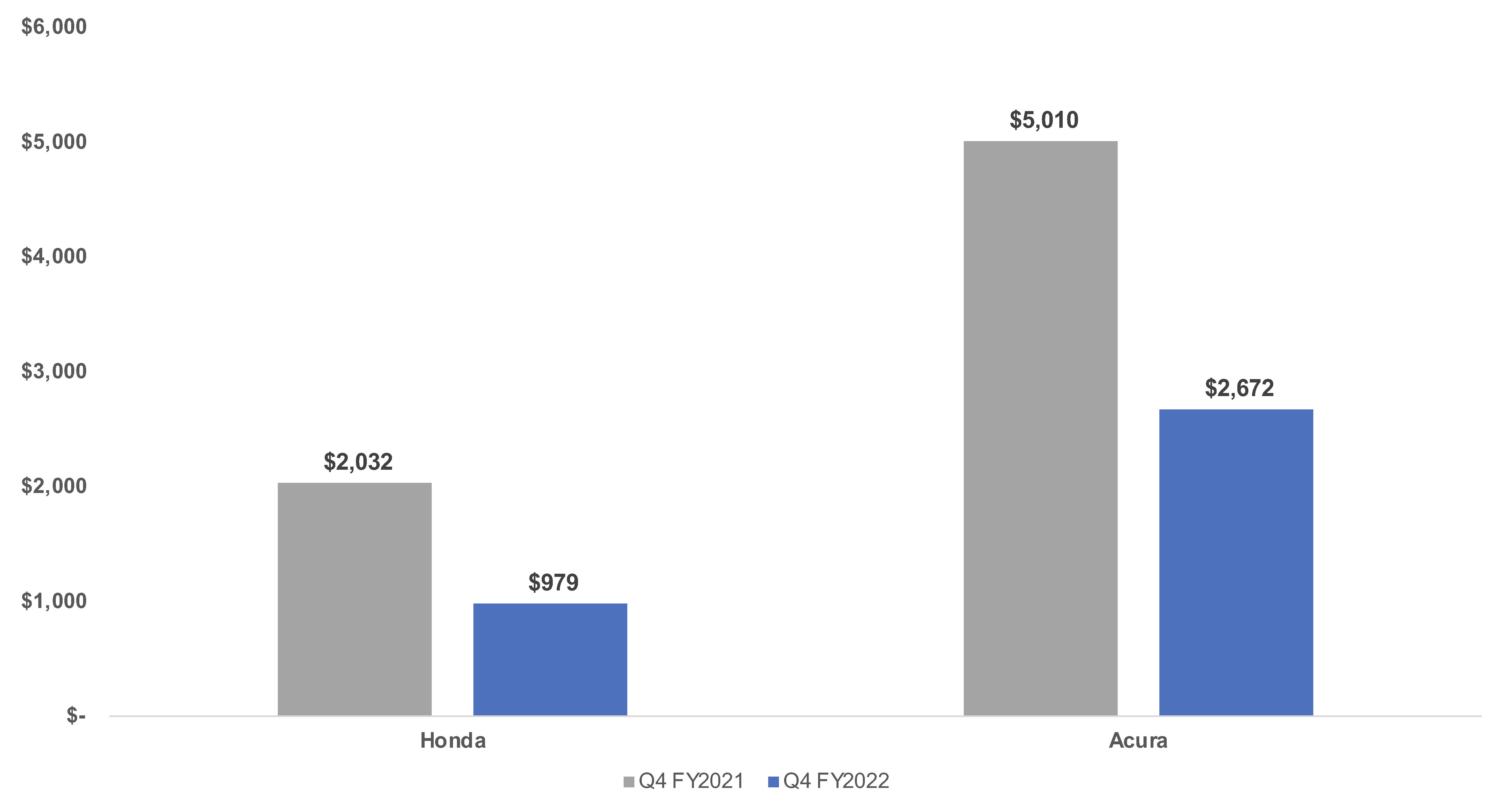 Cox Automotive Analysis Honda's Quarterly U.S. Market Performance