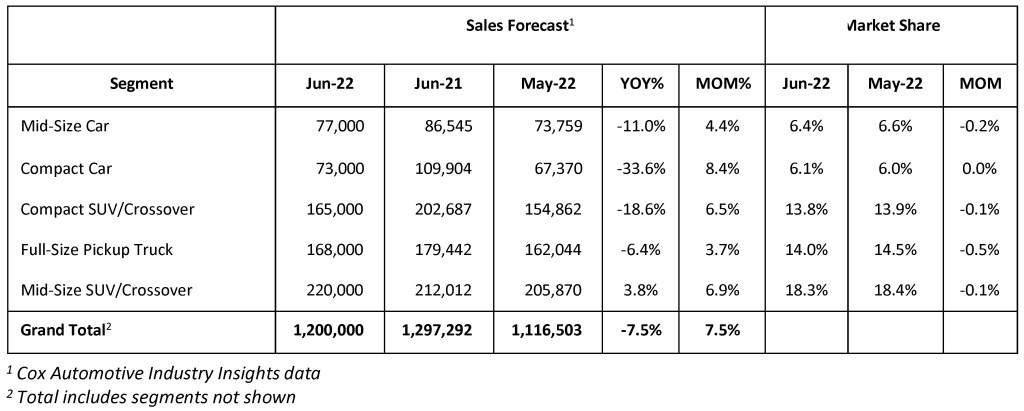 Cox Automotive Lowers Full-Yr New-Automobile Gross sales Forecast as Persistent Provide Issues Proceed to Maintain Again Auto Business