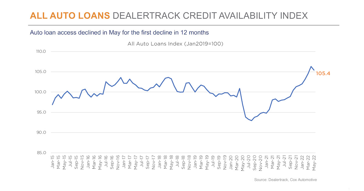 Auto Credit Availability Begins to Tighten in May Cox Automotive Inc.