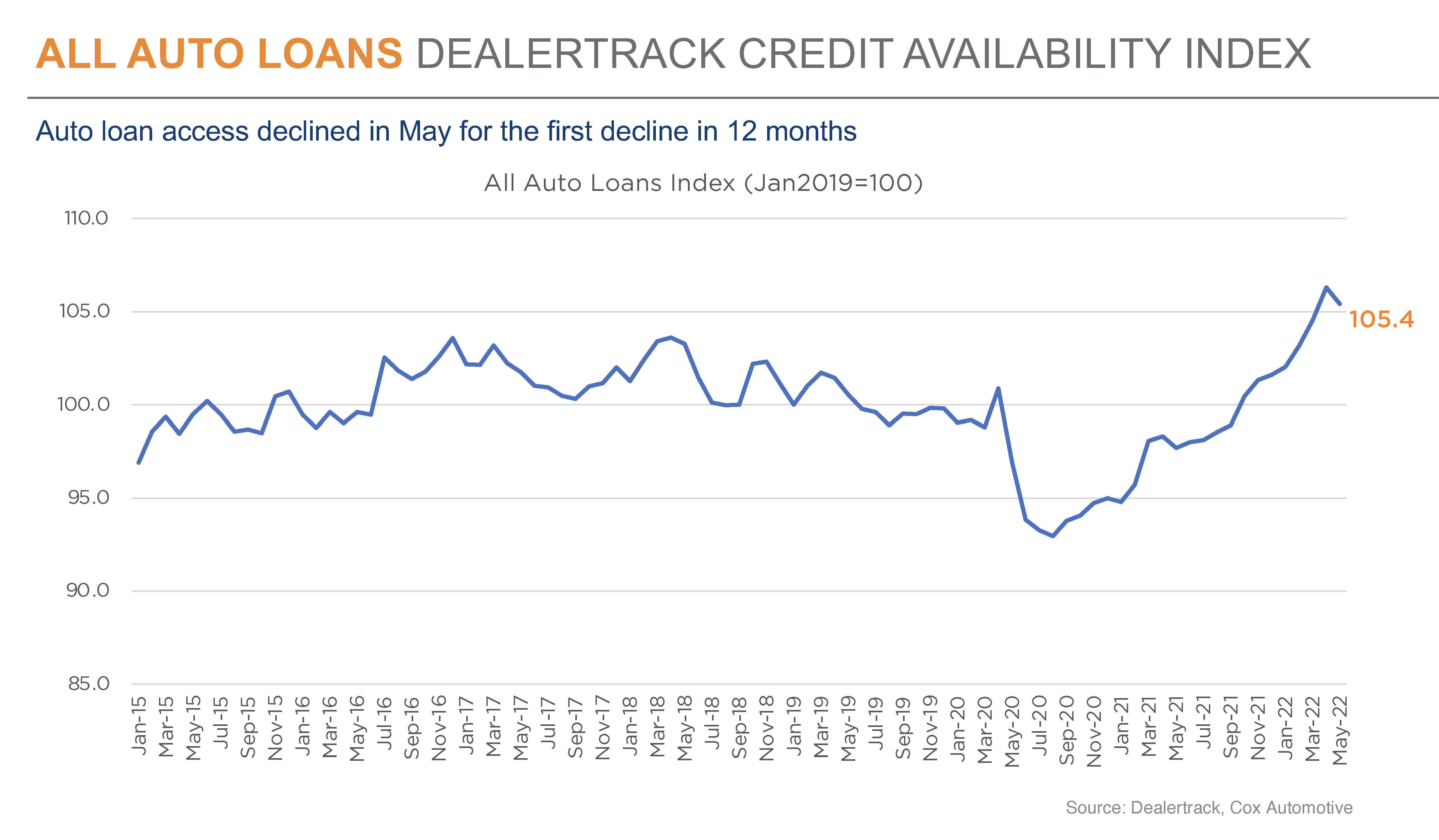 Auto Credit Availability Begins to Tighten in May Cox Automotive Inc.