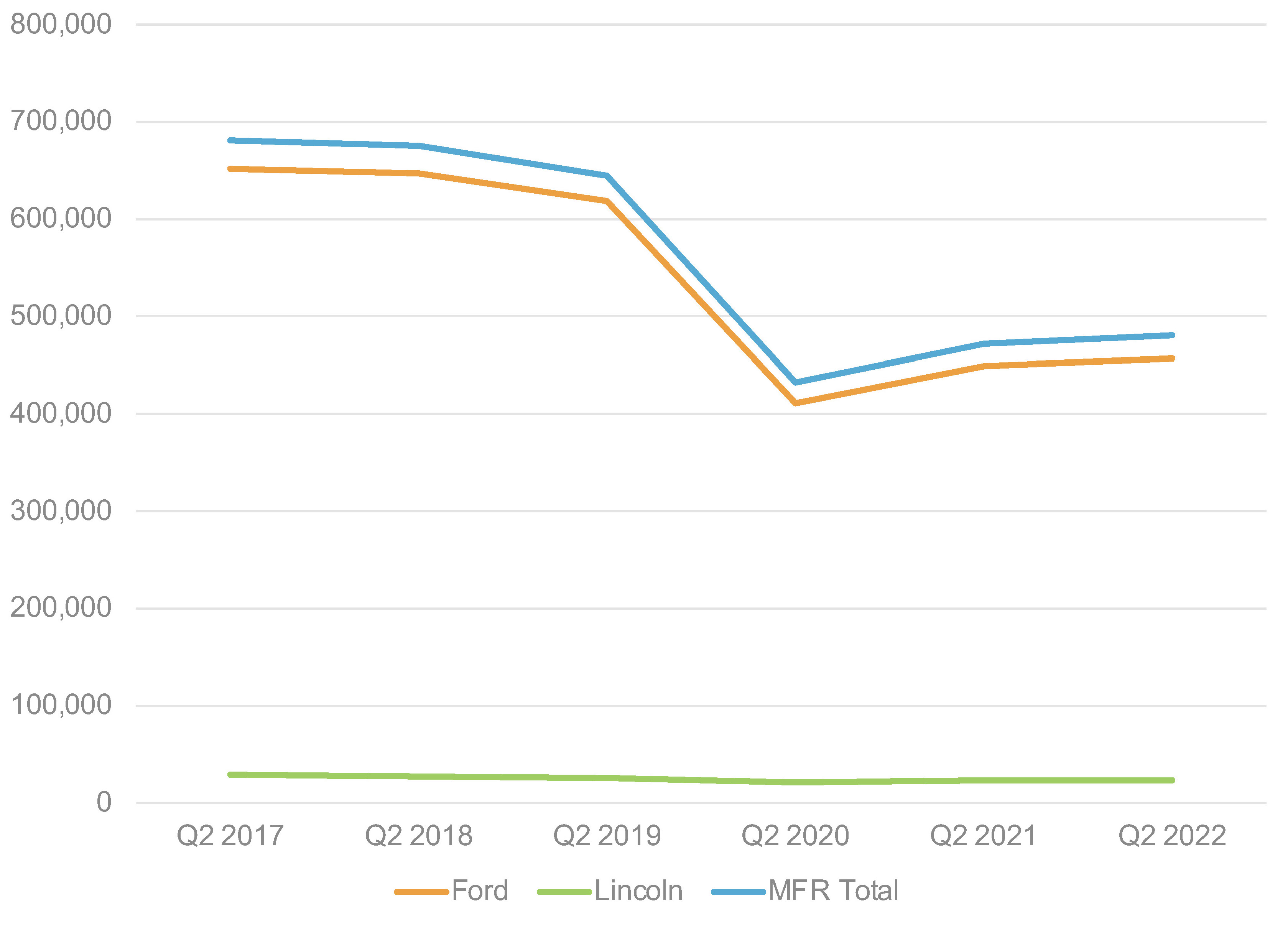 Cox Automotive Analysis Ford's Q2 2022 U.S. Market Performance Cox