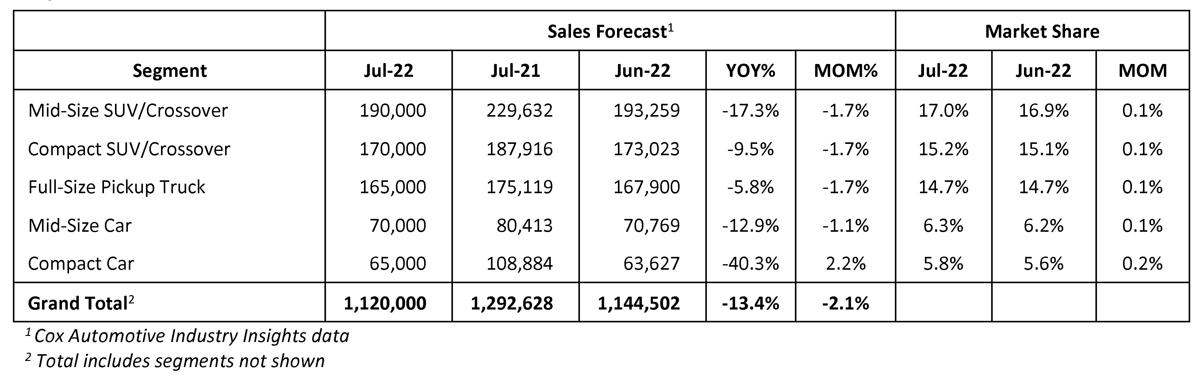 Cox Automotive Forecast July U.S. Auto Sales Drop as Recovery