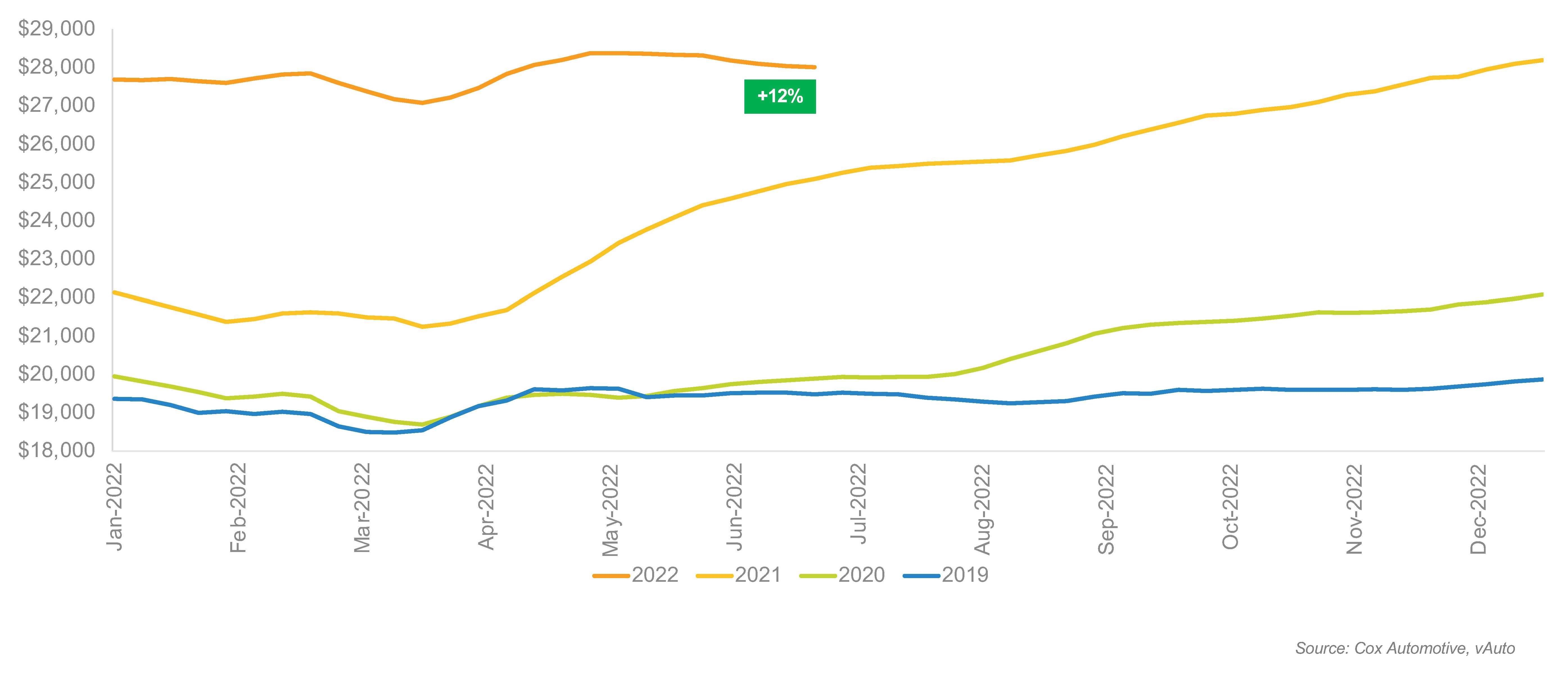 Cars Index Used-Vehicle Market Looking More Normal in Inventory as Prices Inch ...